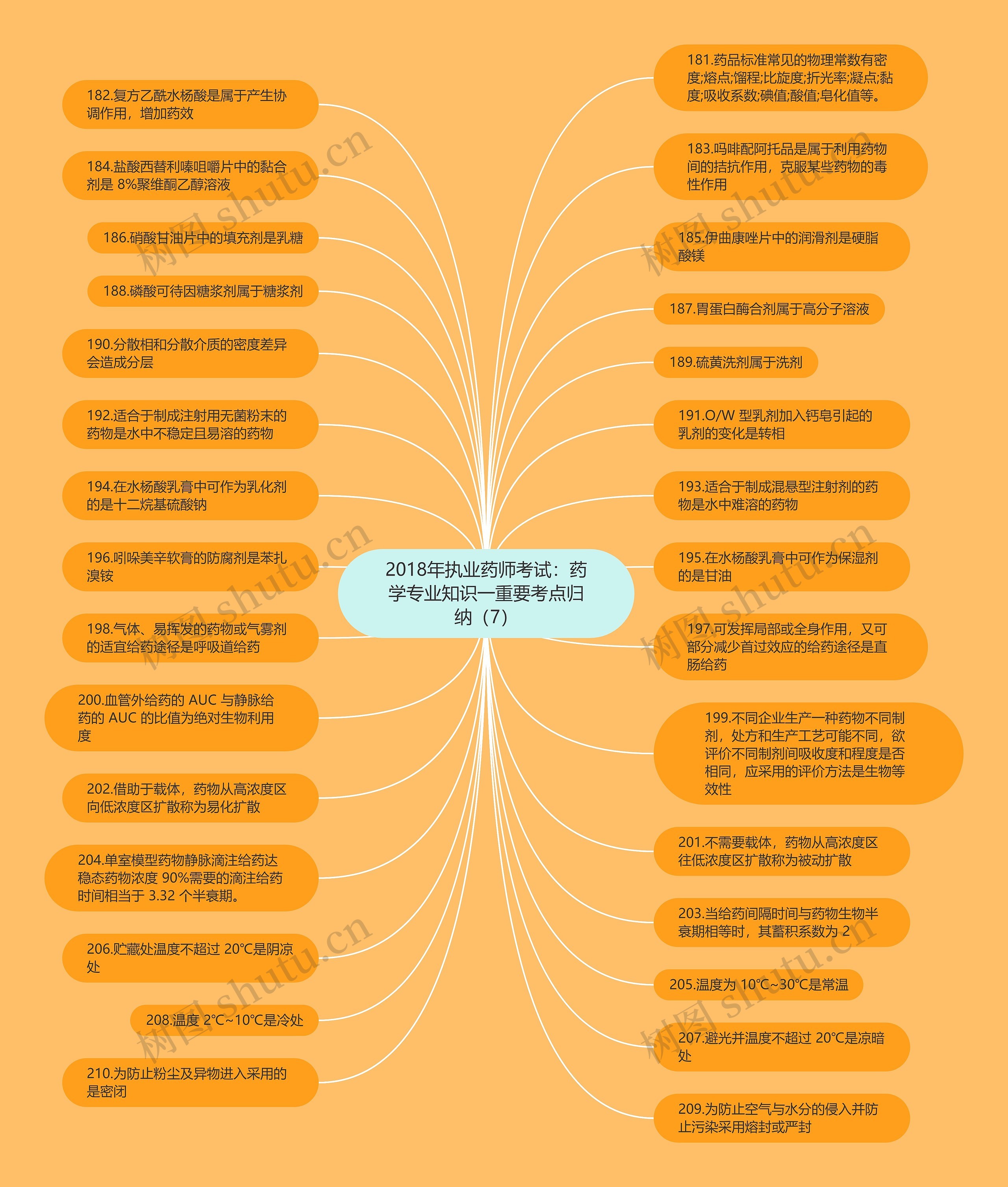 2018年执业药师考试：药学专业知识一重要考点归纳（7）思维导图