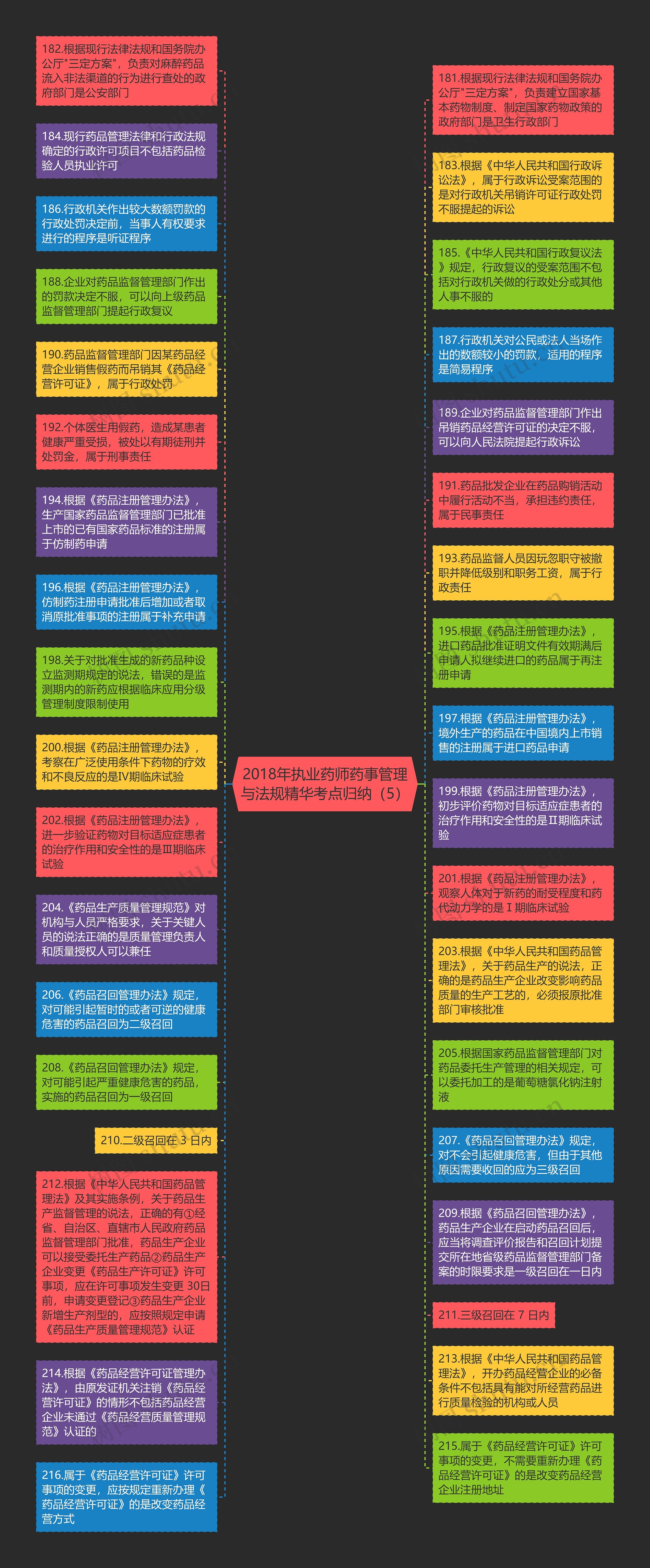 2018年执业药师药事管理与法规精华考点归纳（5）思维导图