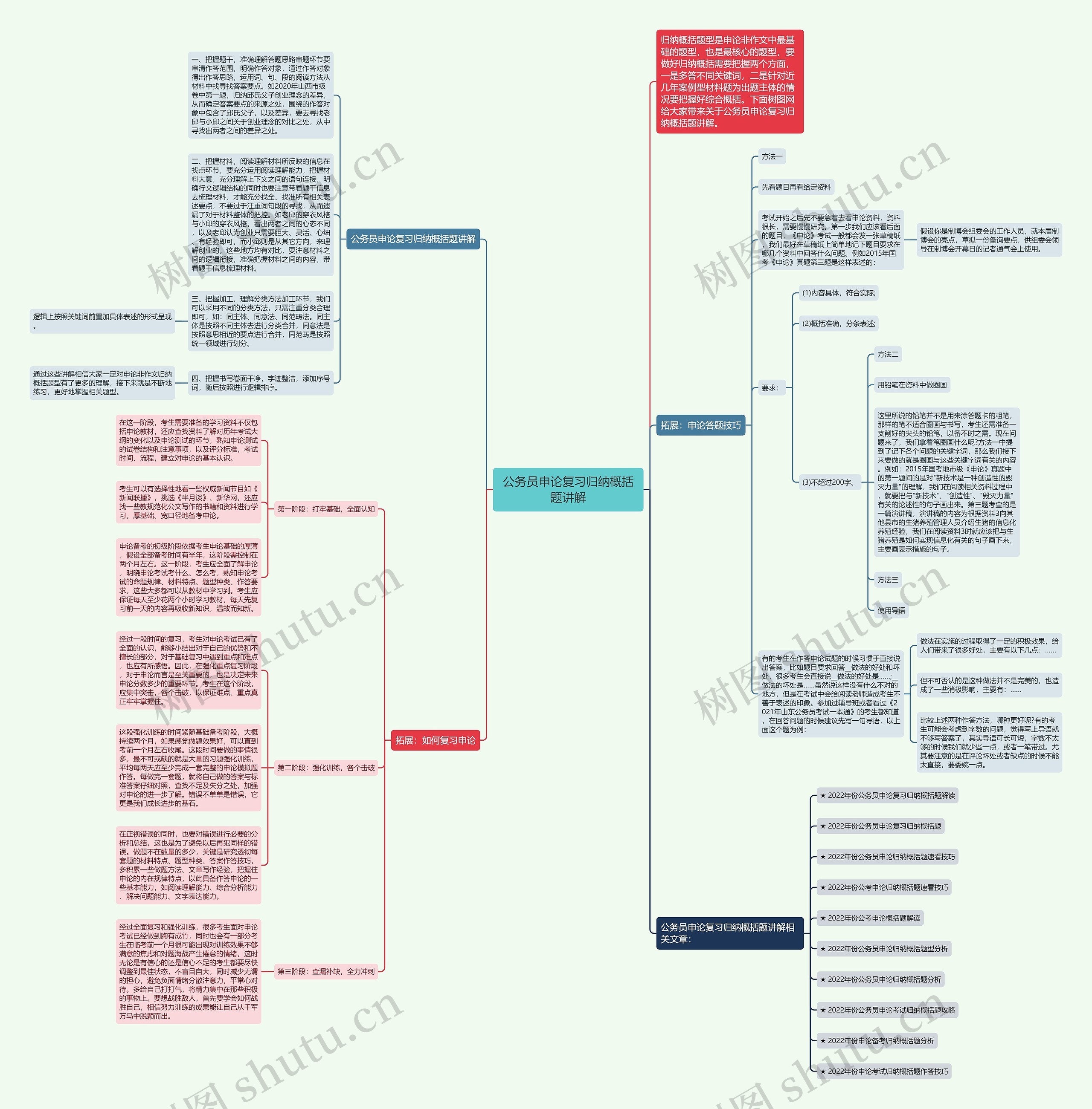公务员申论复习归纳概括题讲解思维导图