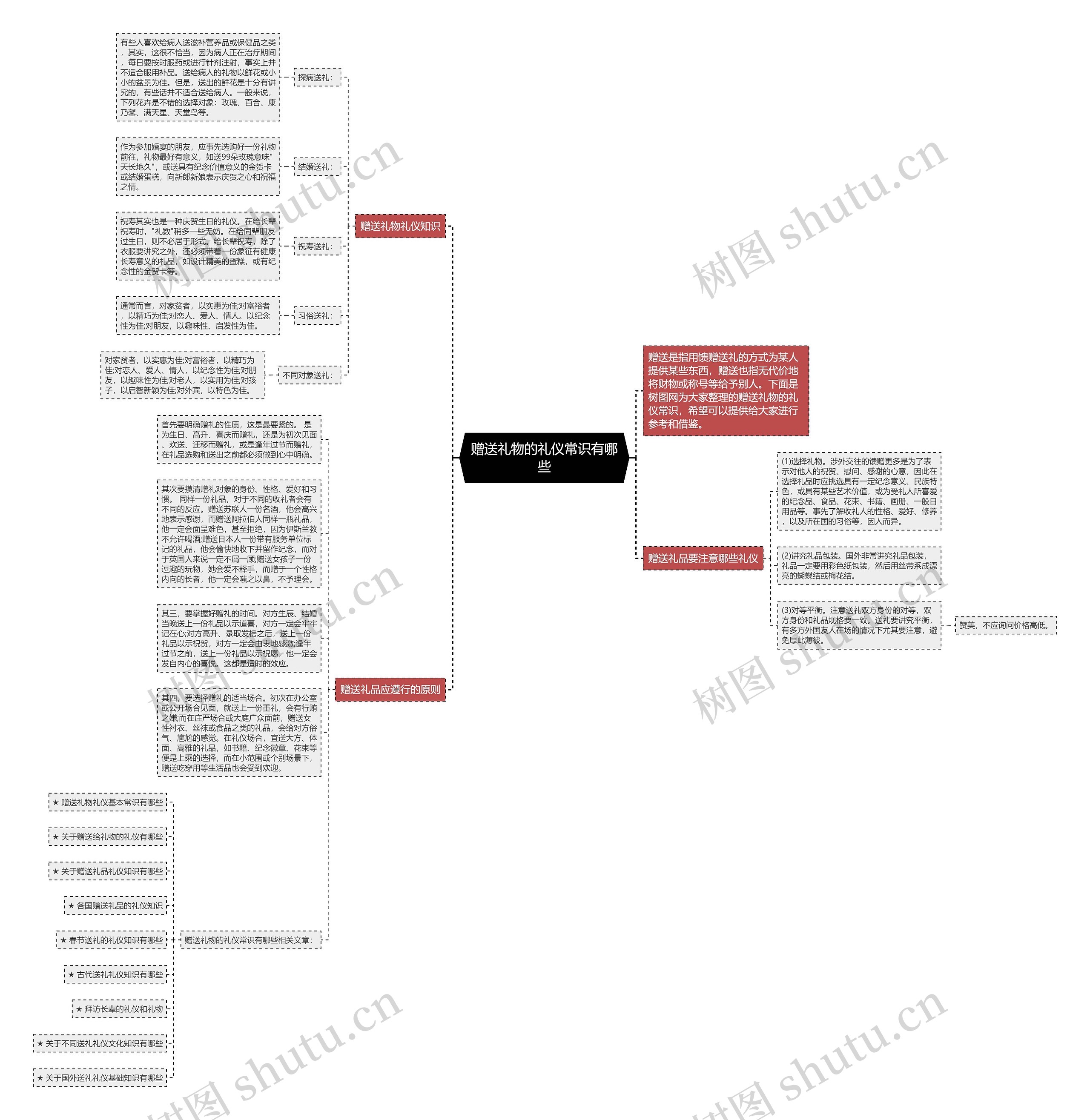 赠送礼物的礼仪常识有哪些思维导图