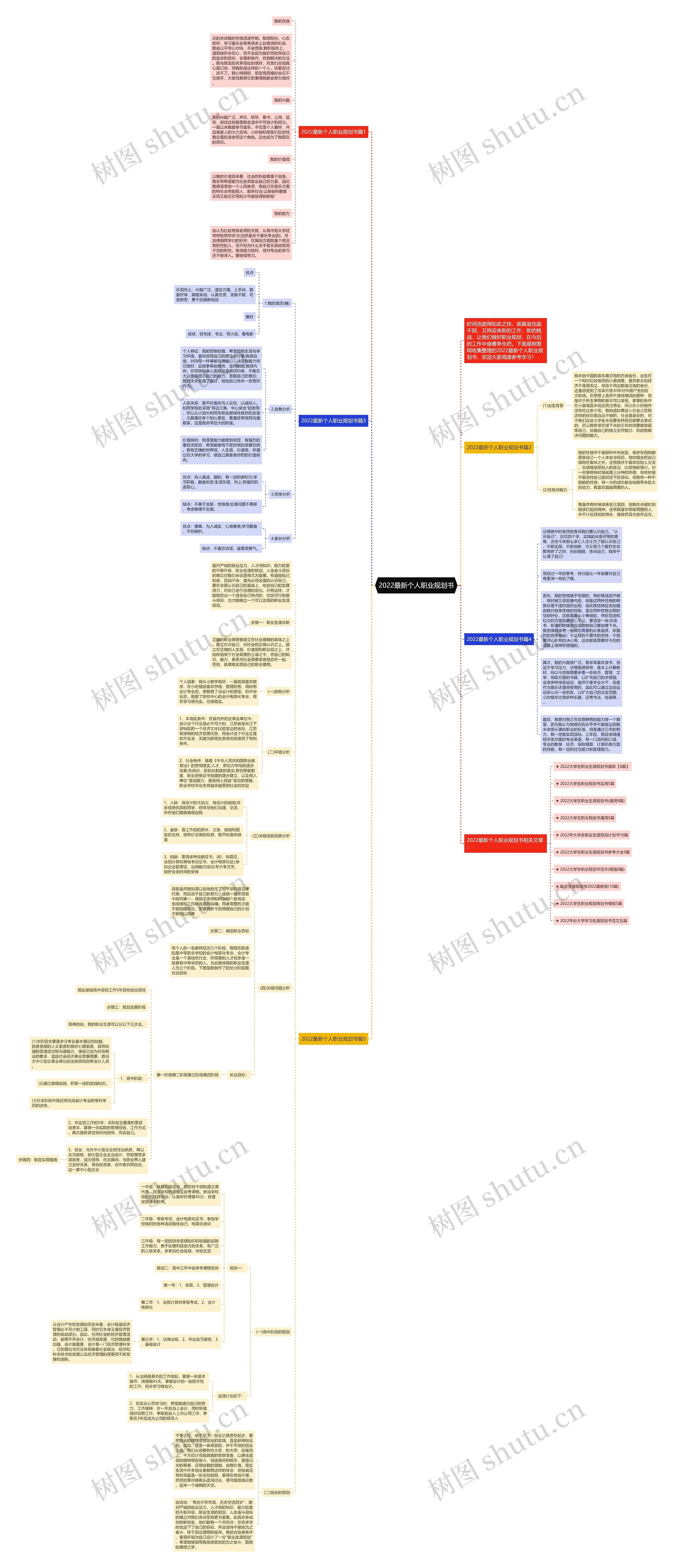 2022最新个人职业规划书思维导图高清图 2022最新个人职业规划书思维导图