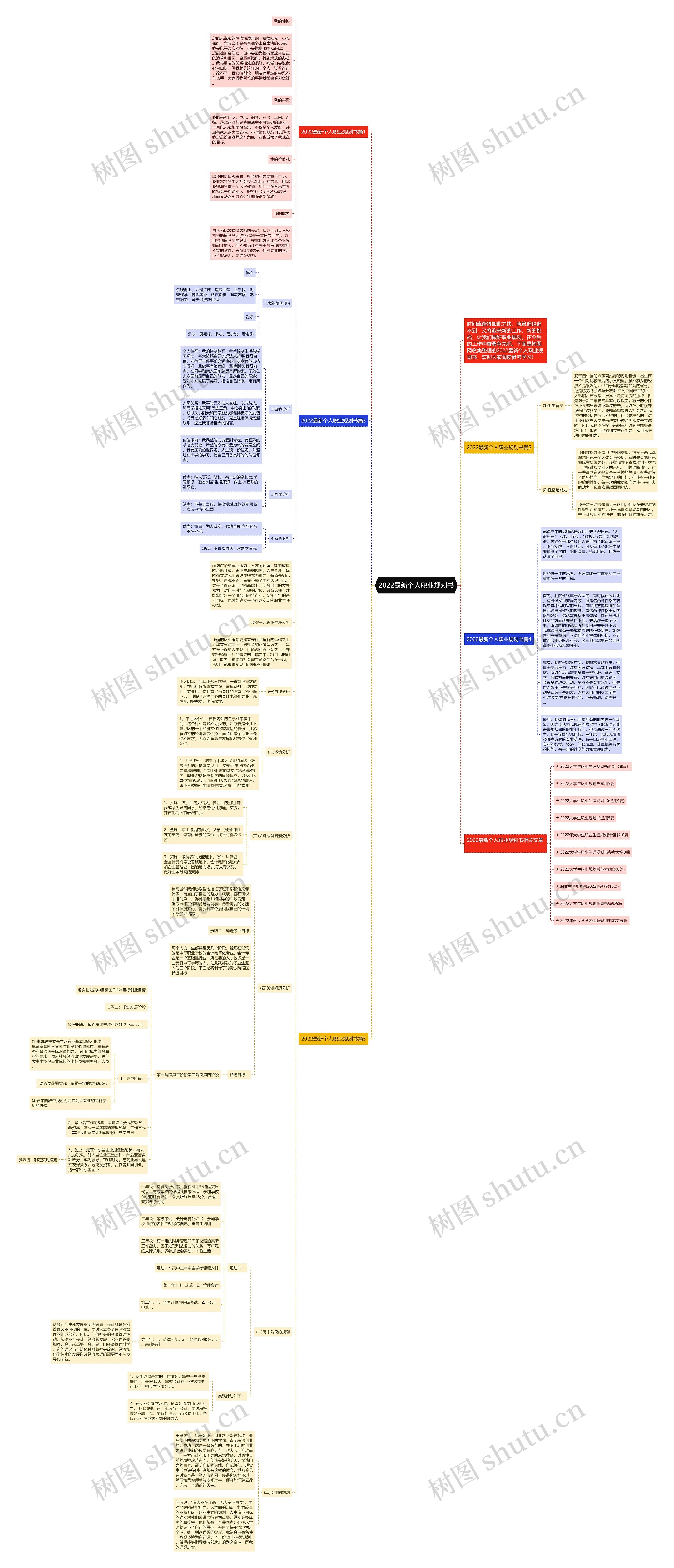 2022最新个人职业规划书思维导图