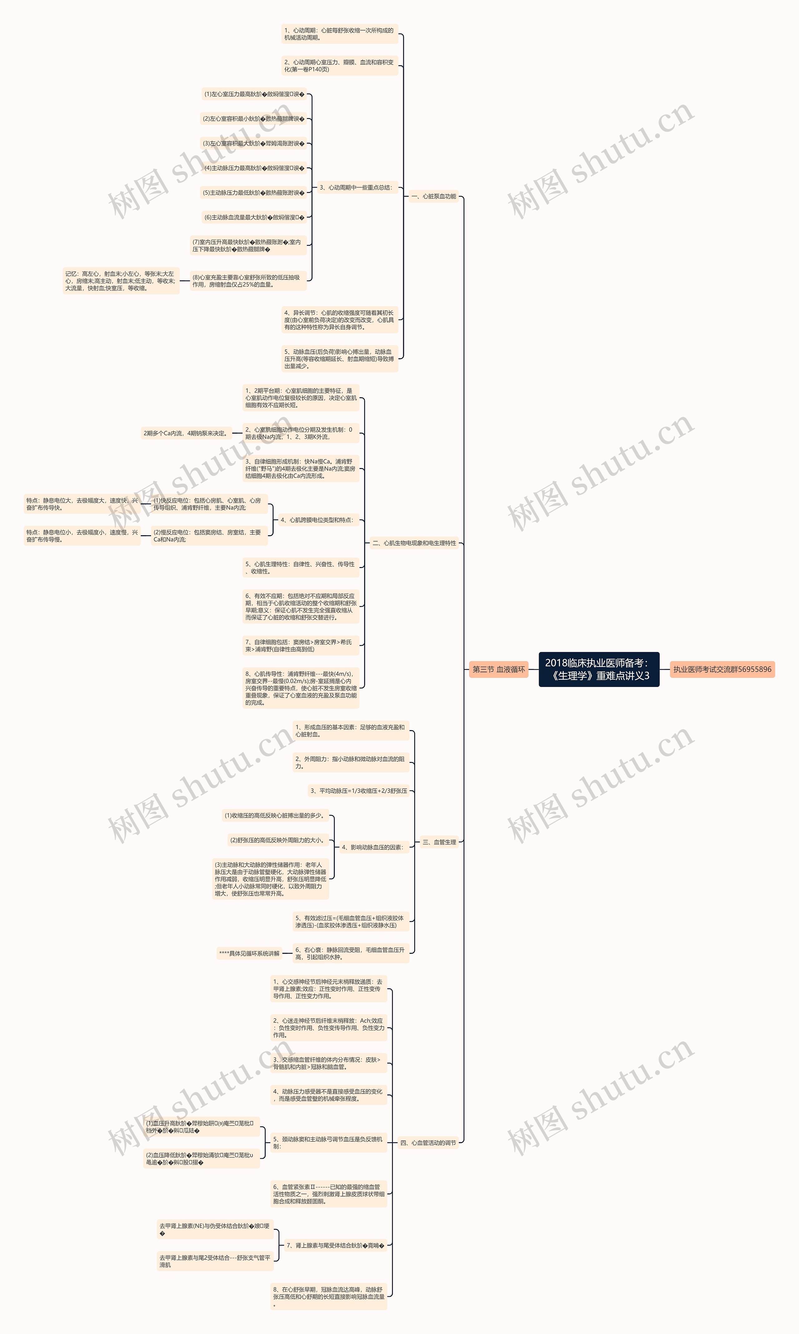 2018临床执业医师备考：《生理学》重难点讲义3思维导图