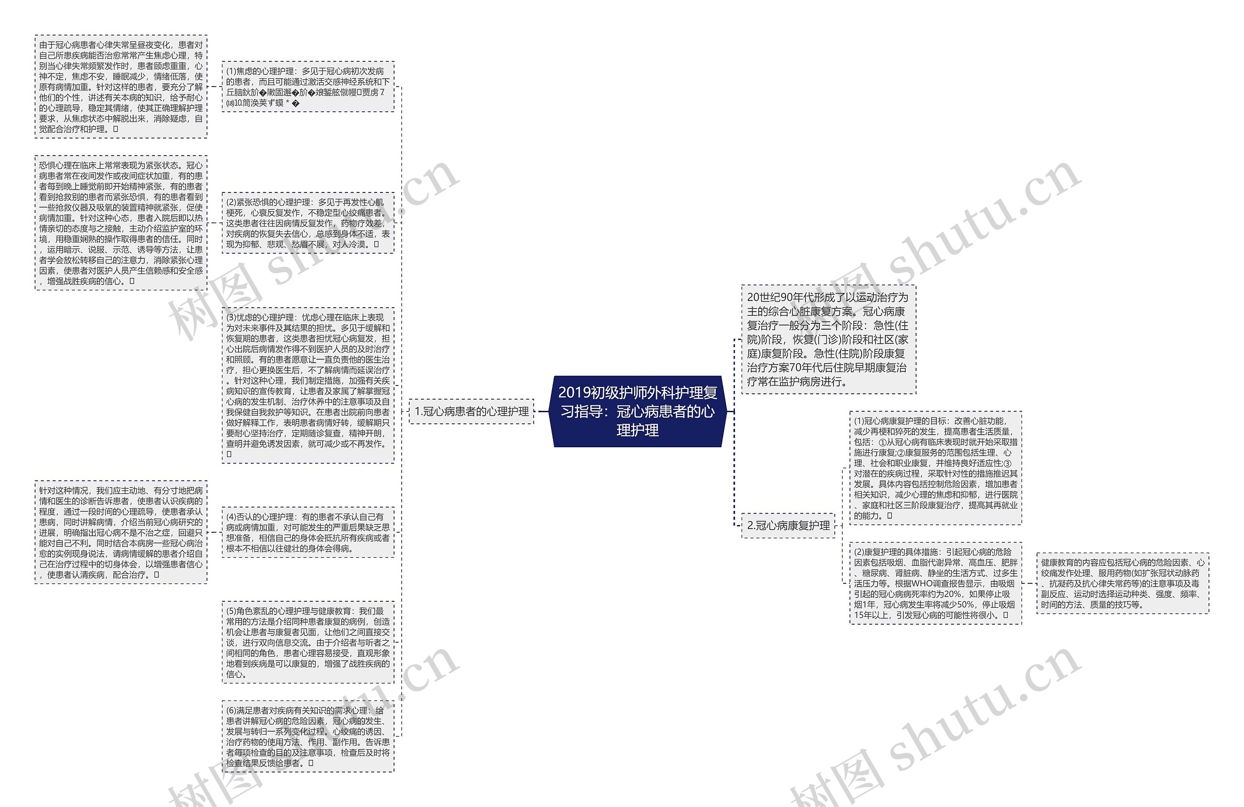 2019初级护师外科护理复习指导：冠心病患者的心理护理思维导图