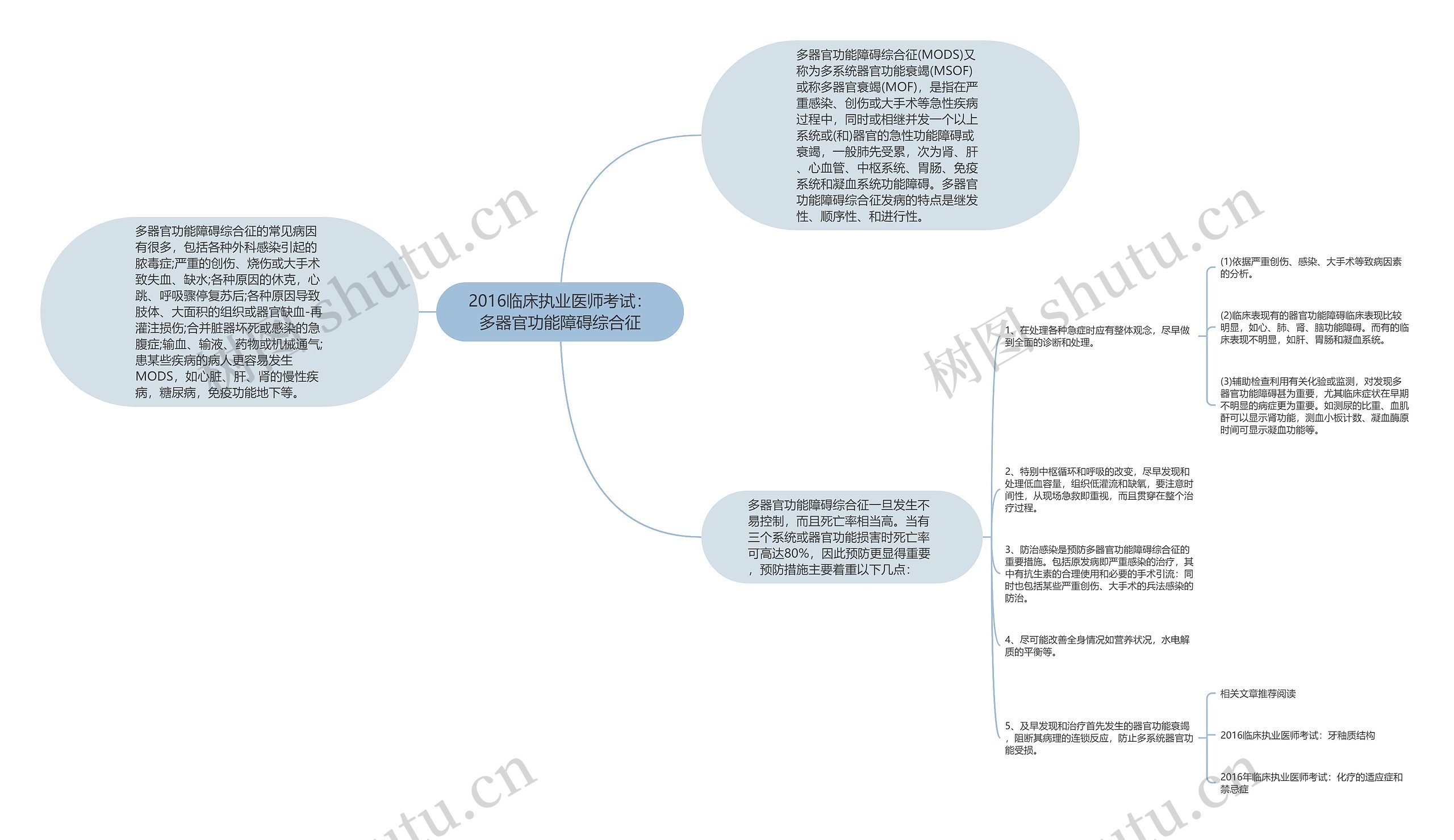 2016临床执业医师考试：多器官功能障碍综合征