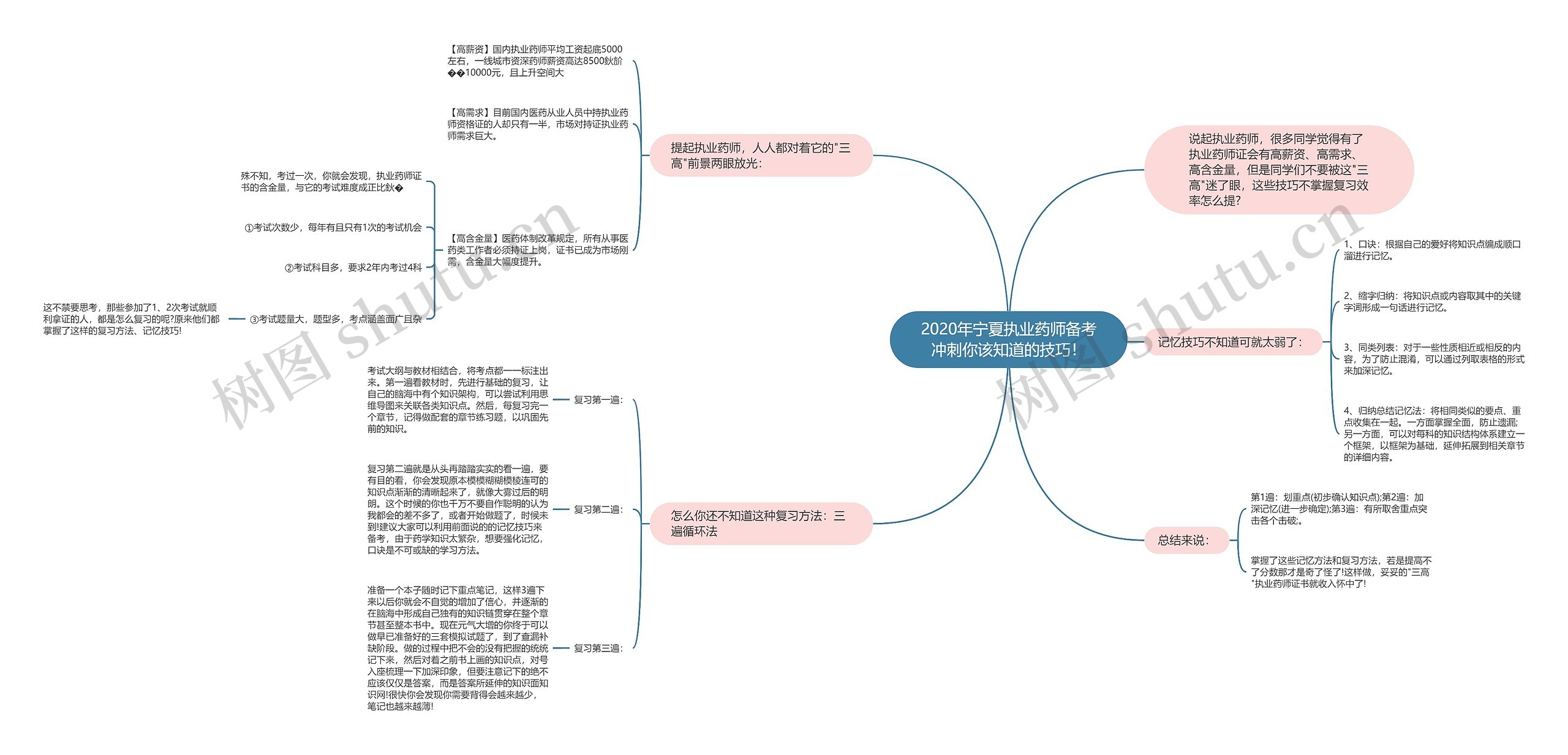 2020年宁夏执业药师备考冲刺你该知道的技巧！思维导图