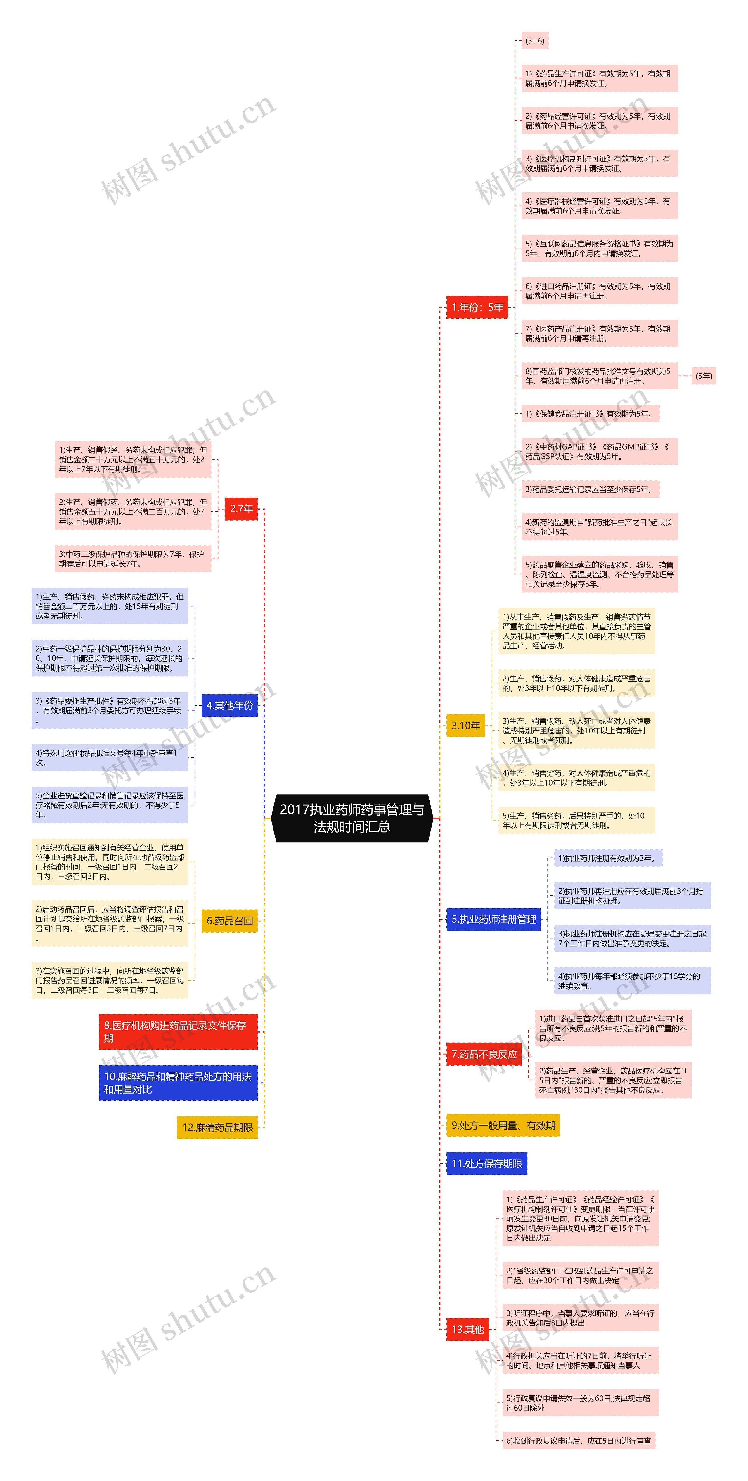 2017执业药师药事管理与法规时间汇总