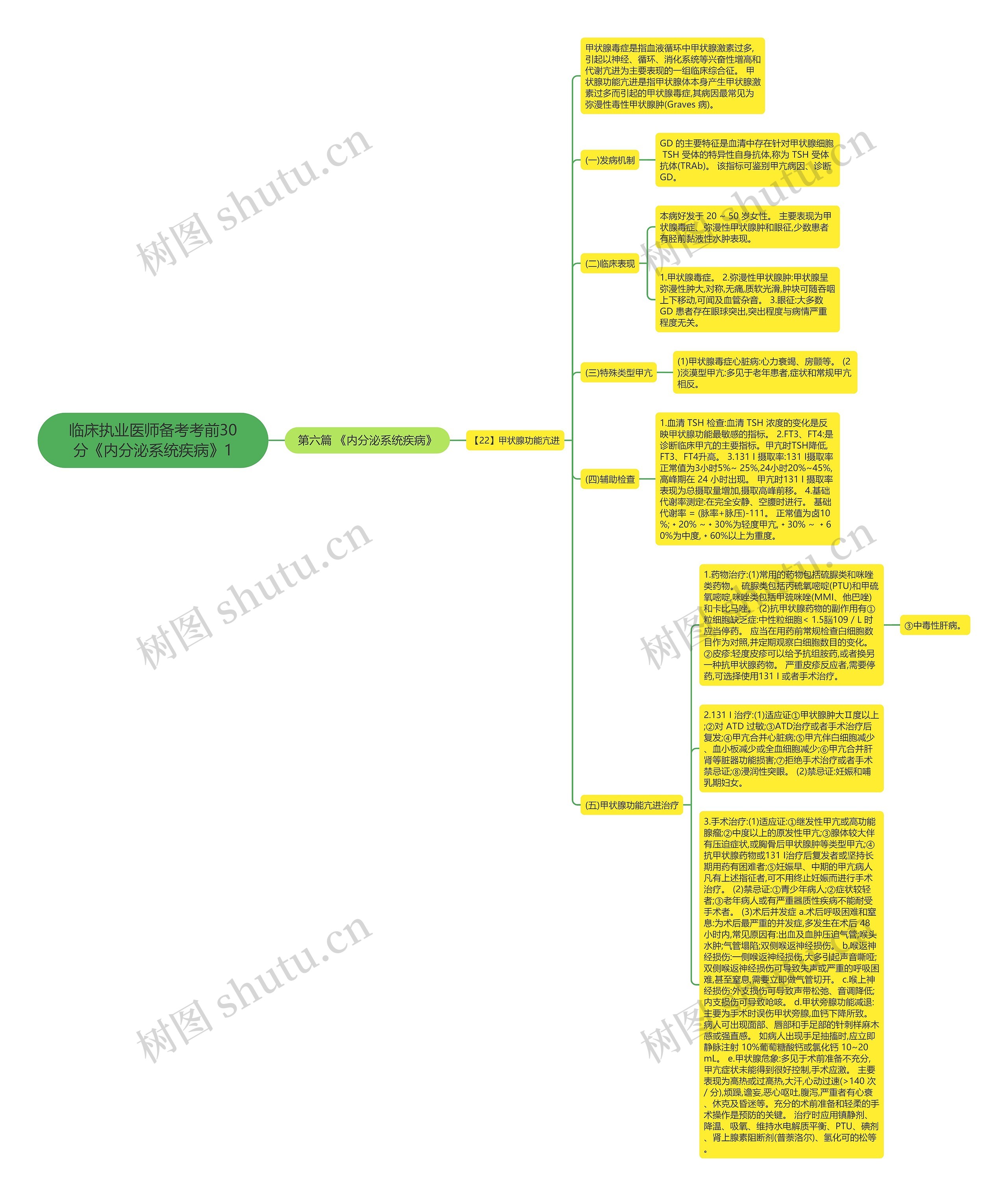 临床执业医师备考考前30分《内分泌系统疾病》1