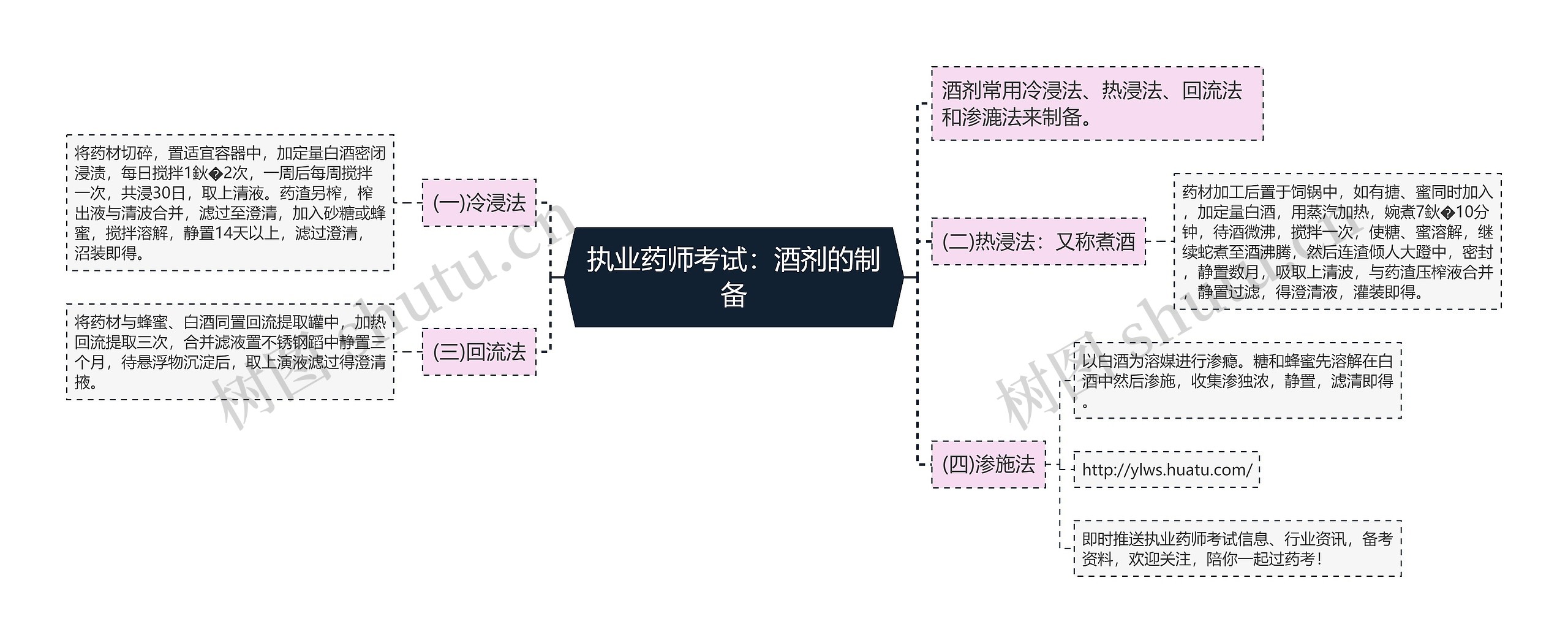 执业药师考试：酒剂的制备