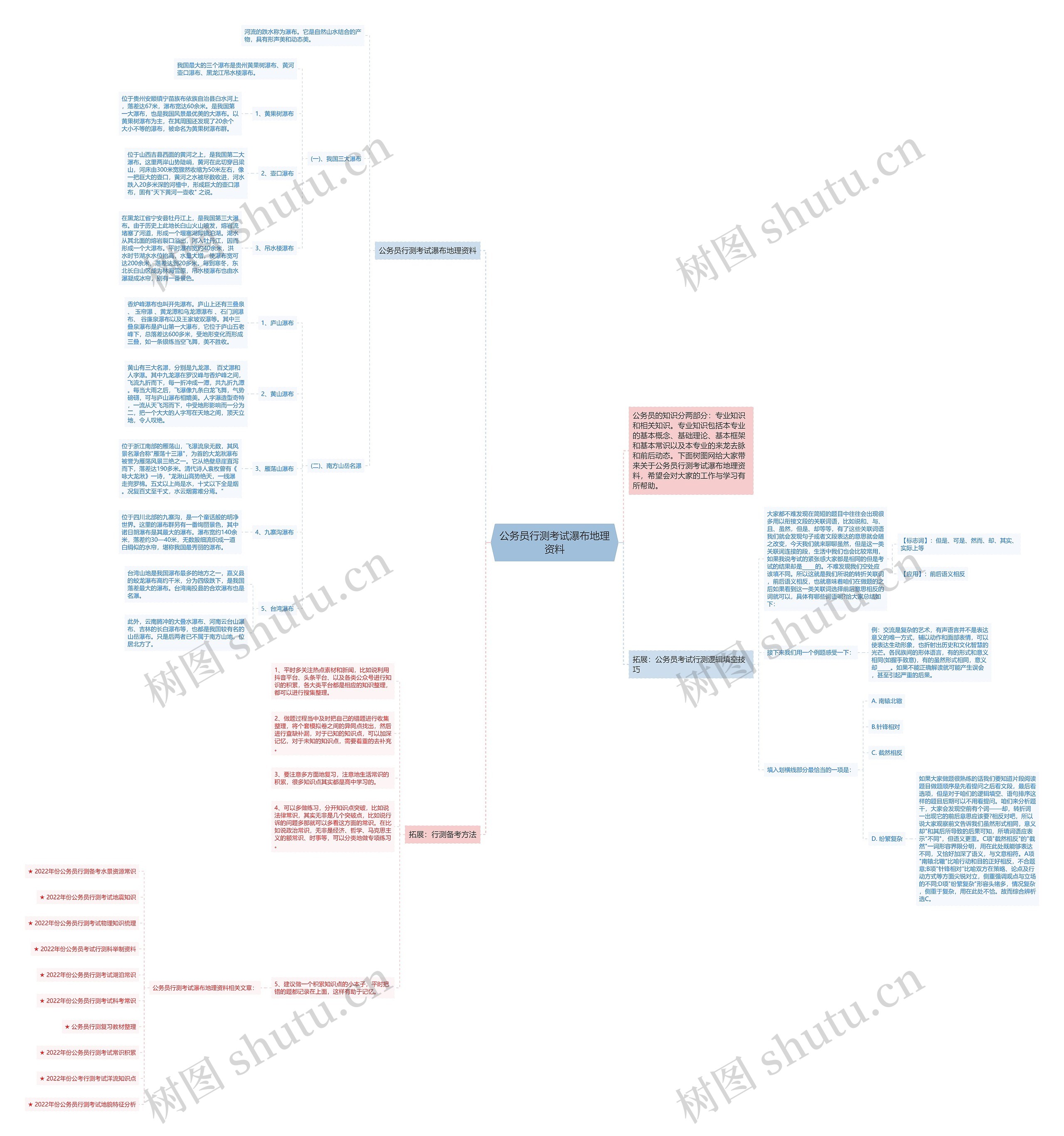 公务员行测考试瀑布地理资料思维导图