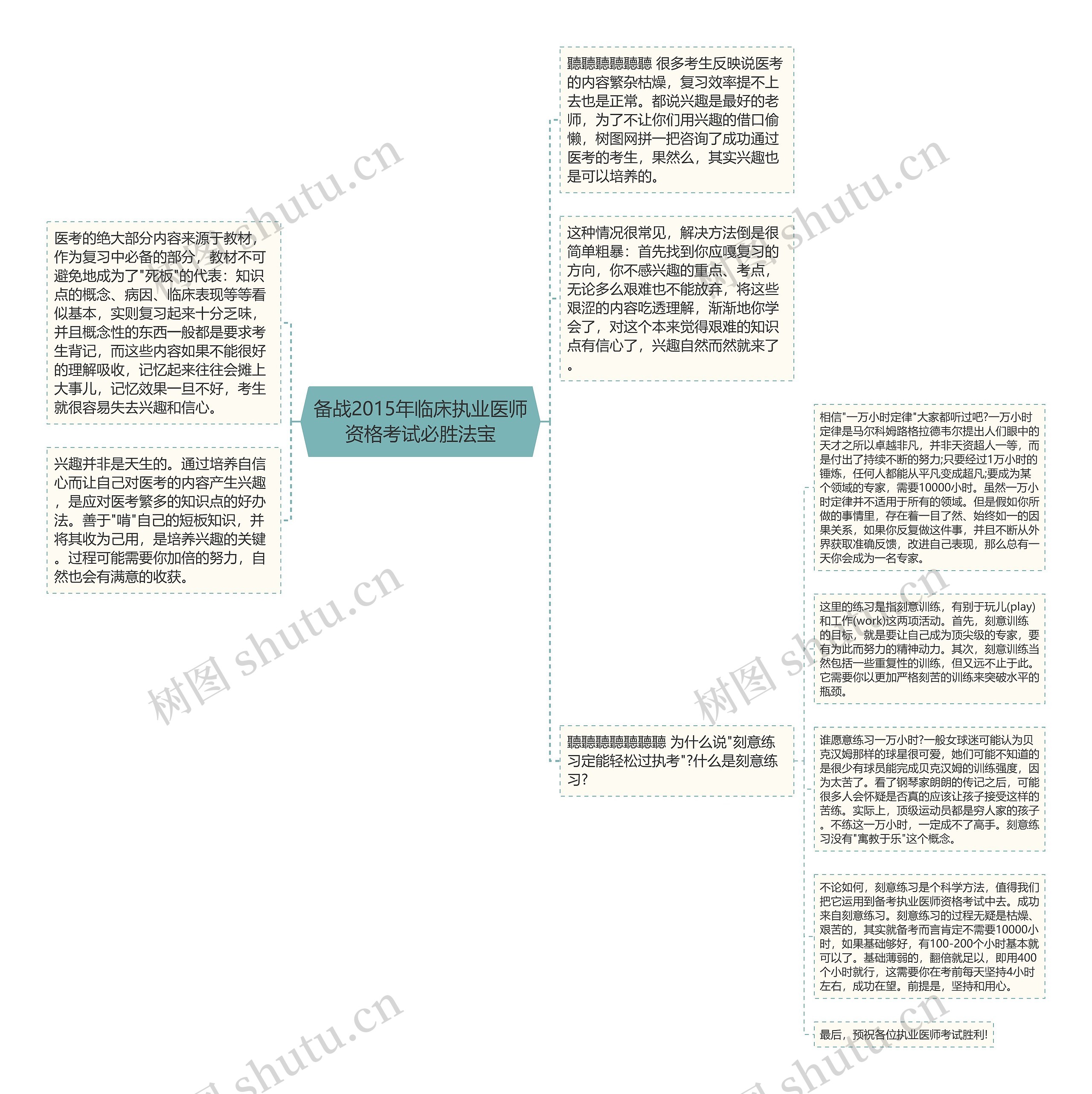 备战2015年临床执业医师资格考试必胜法宝思维导图