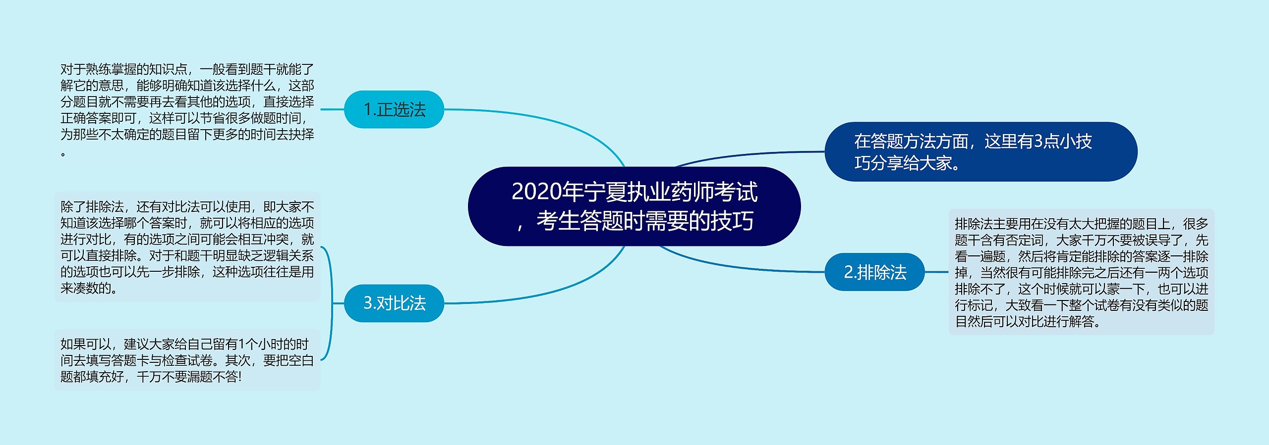 2020年宁夏执业药师考试，考生答题时需要的技巧