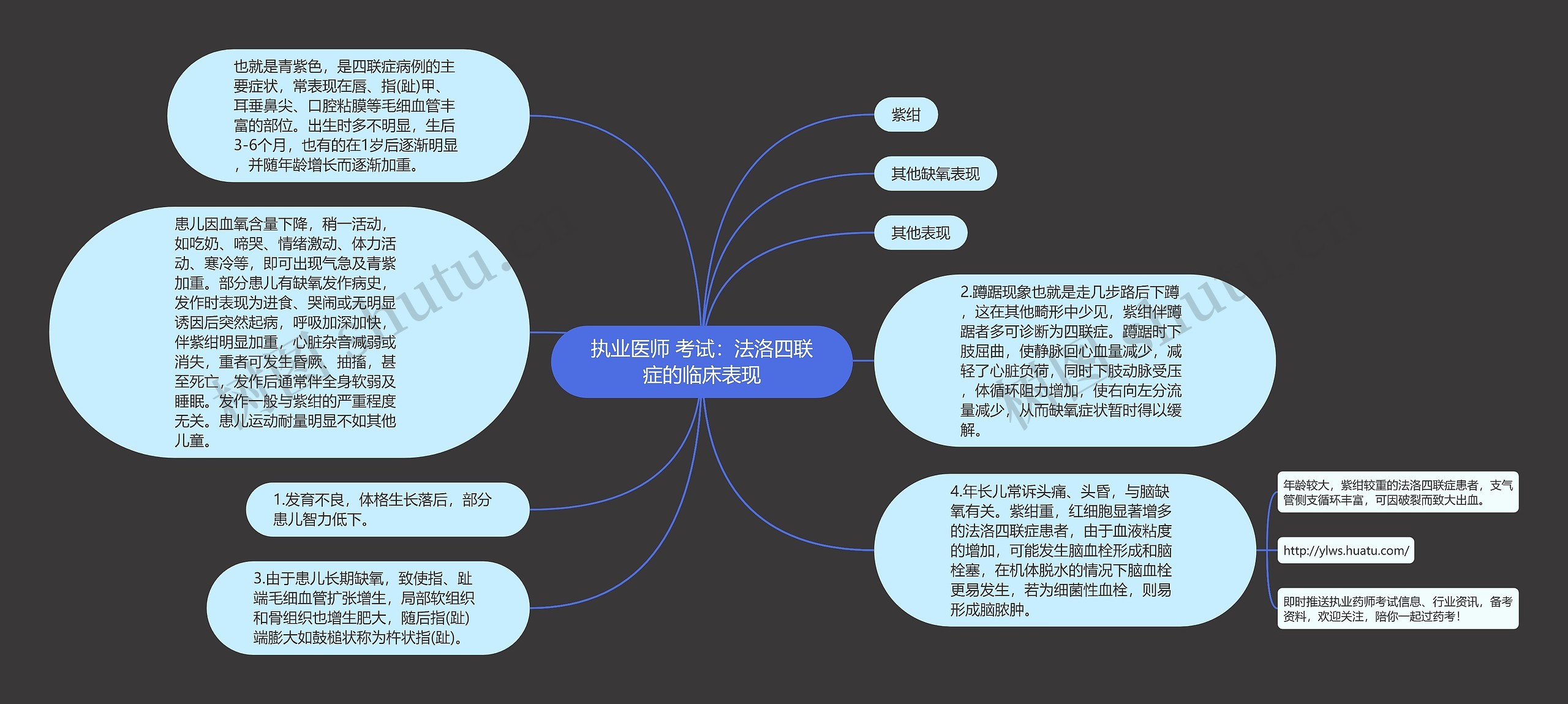 执业医师 考试：法洛四联症的临床表现思维导图