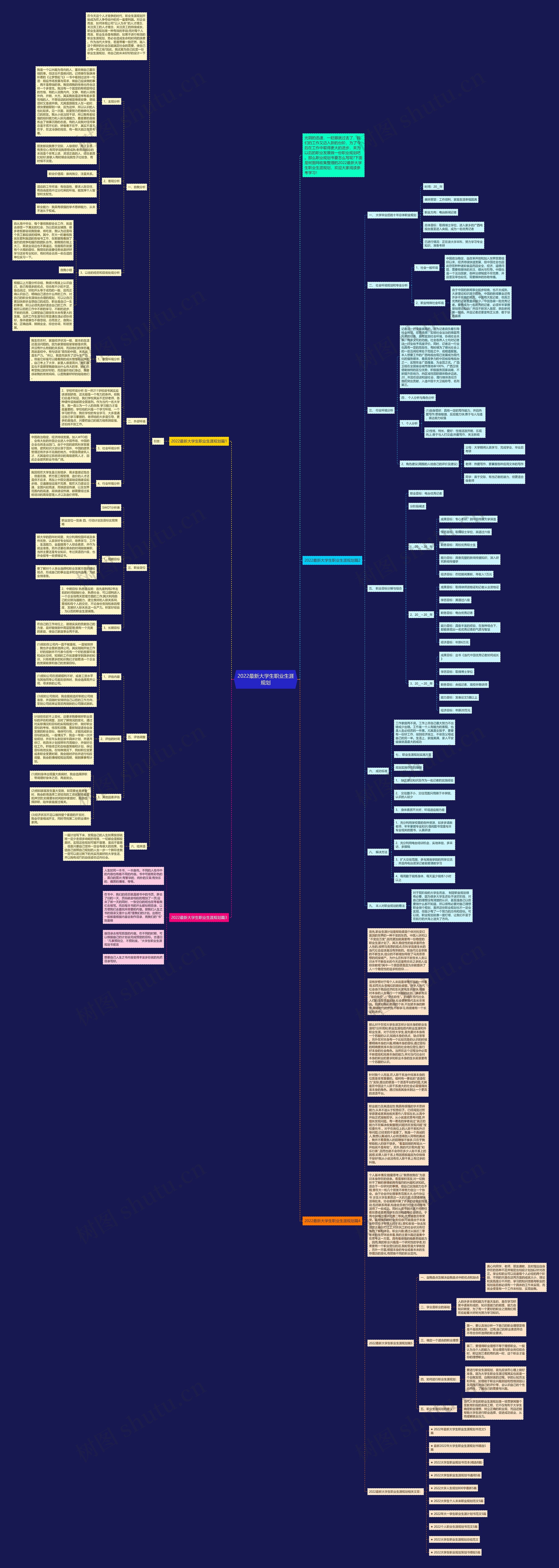 2022最新大学生职业生涯规划思维导图