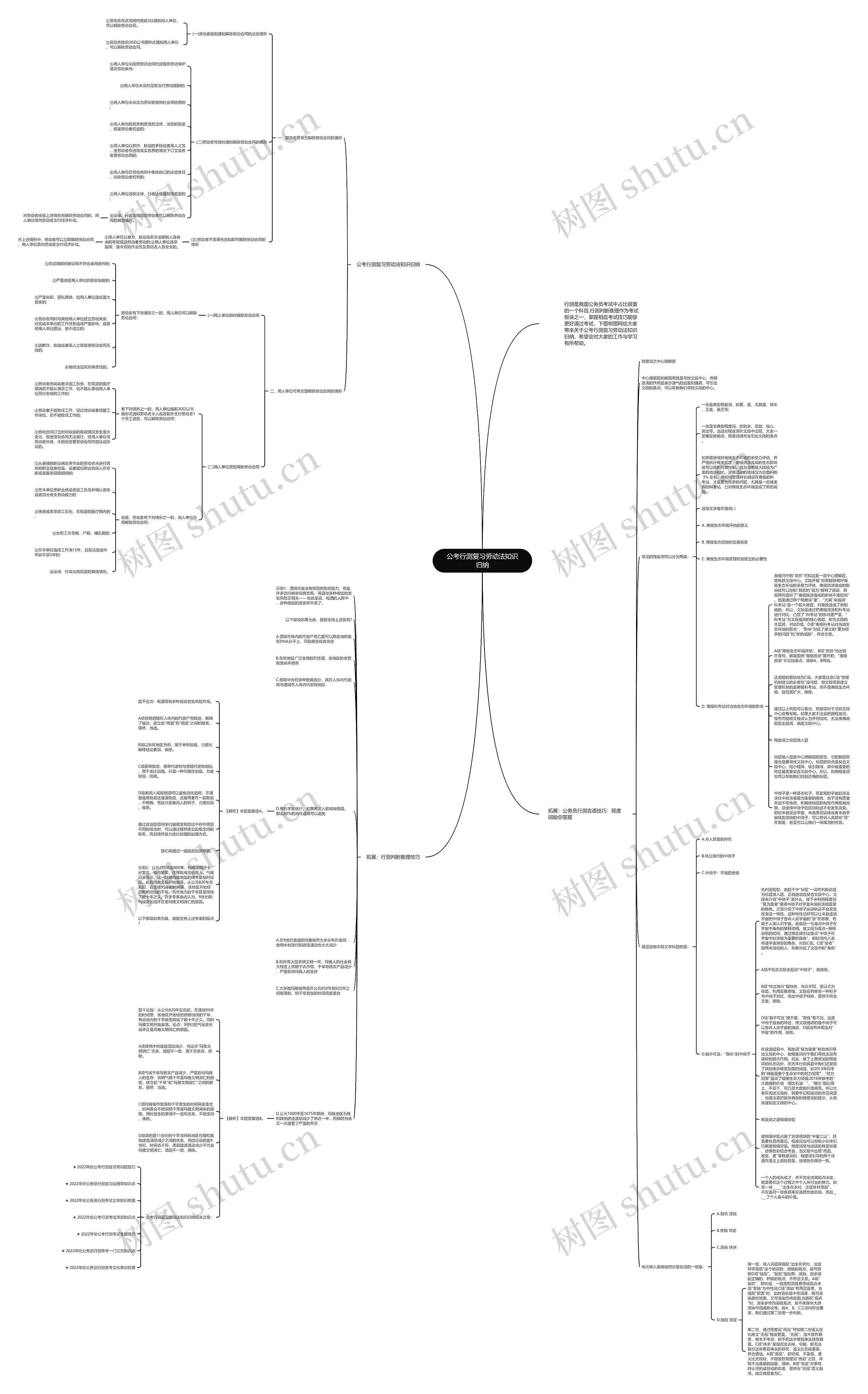 公考行测复习劳动法知识归纳思维导图