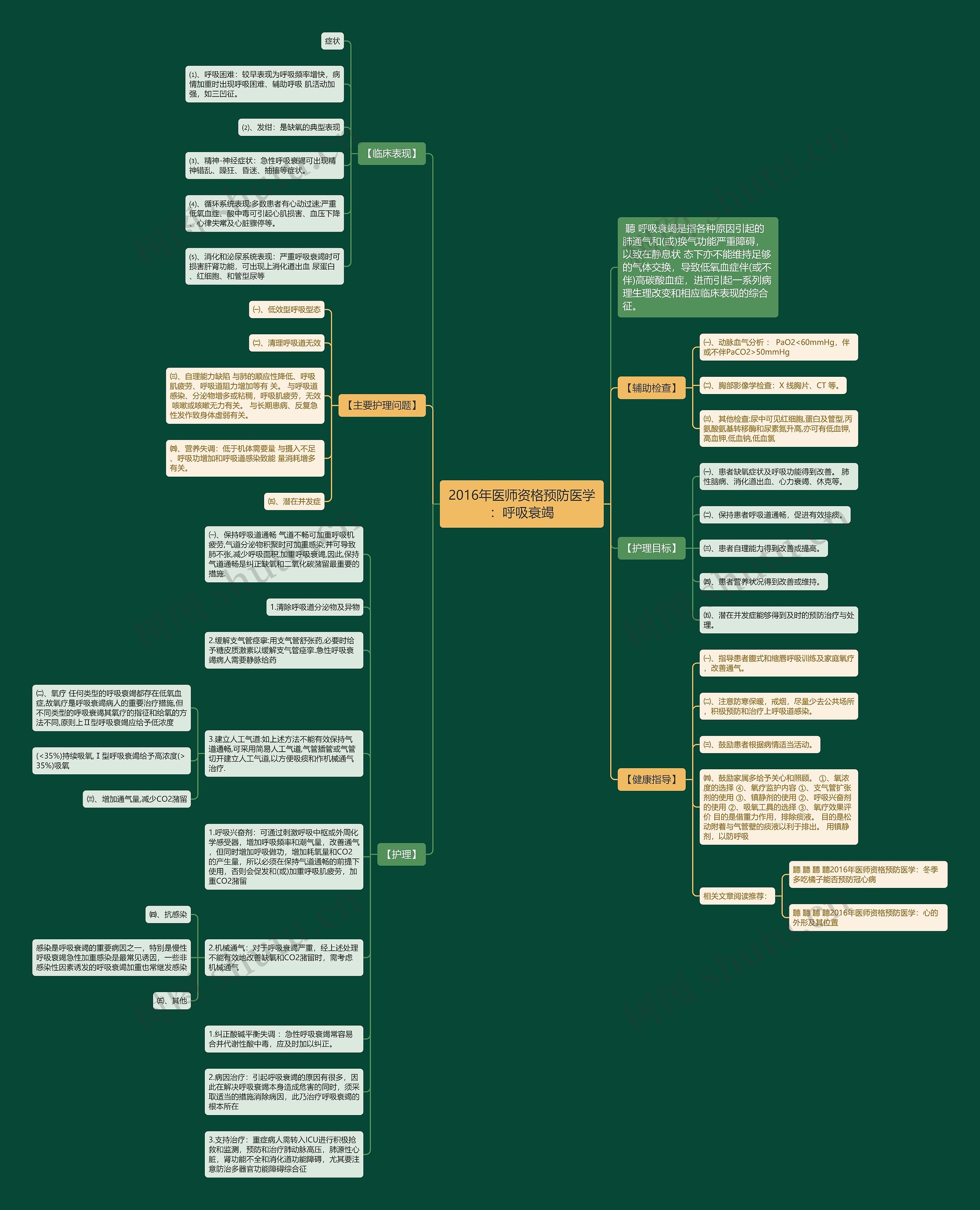 2016年医师资格预防医学：呼吸衰竭思维导图