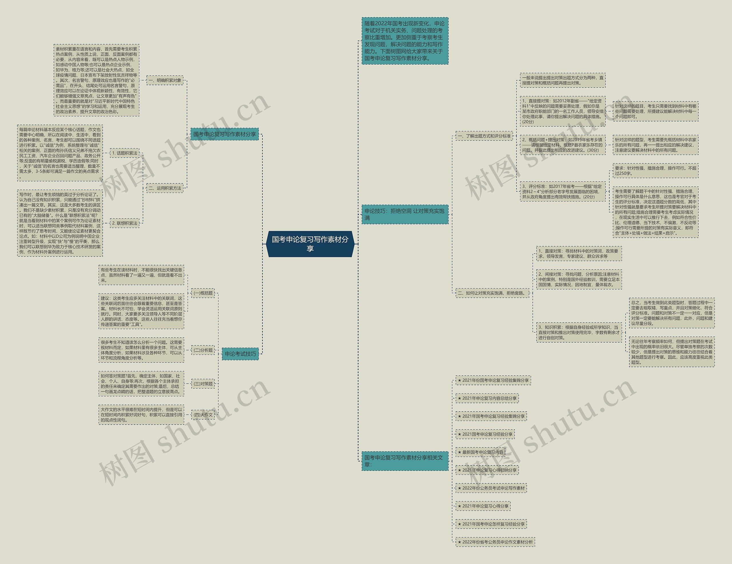国考申论复习写作素材分享思维导图