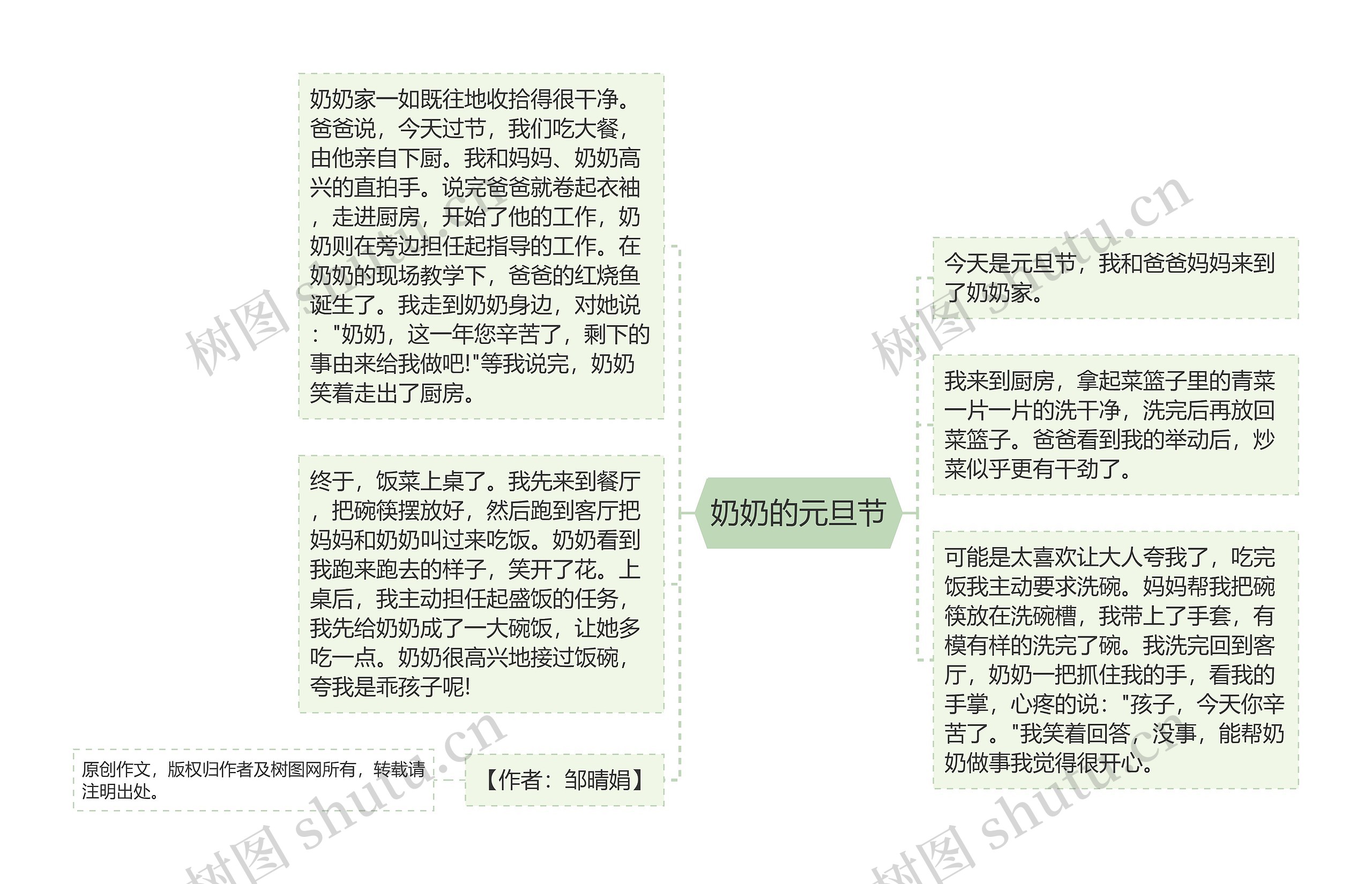 奶奶的元旦节思维导图