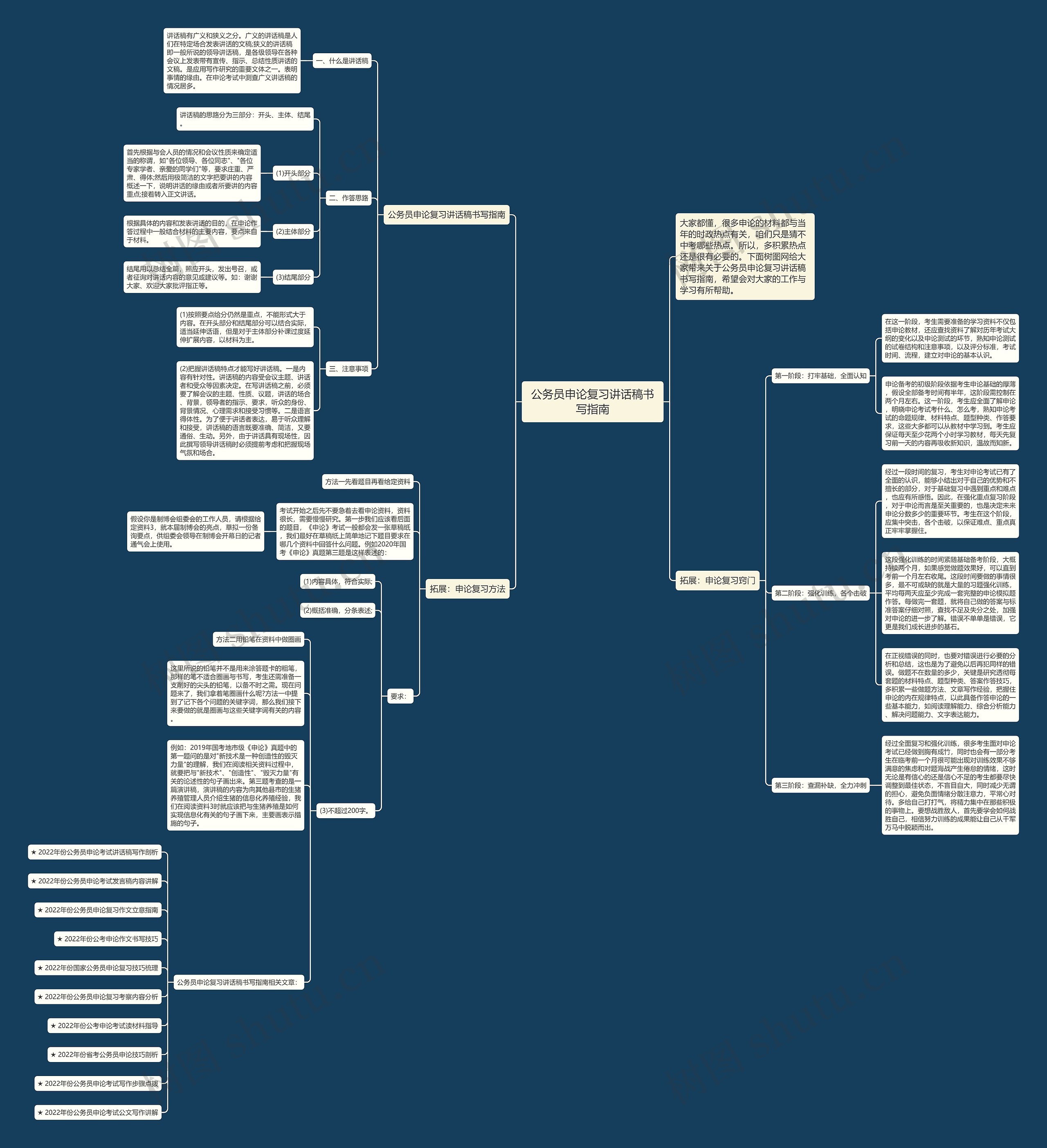公务员申论复习讲话稿书写指南思维导图