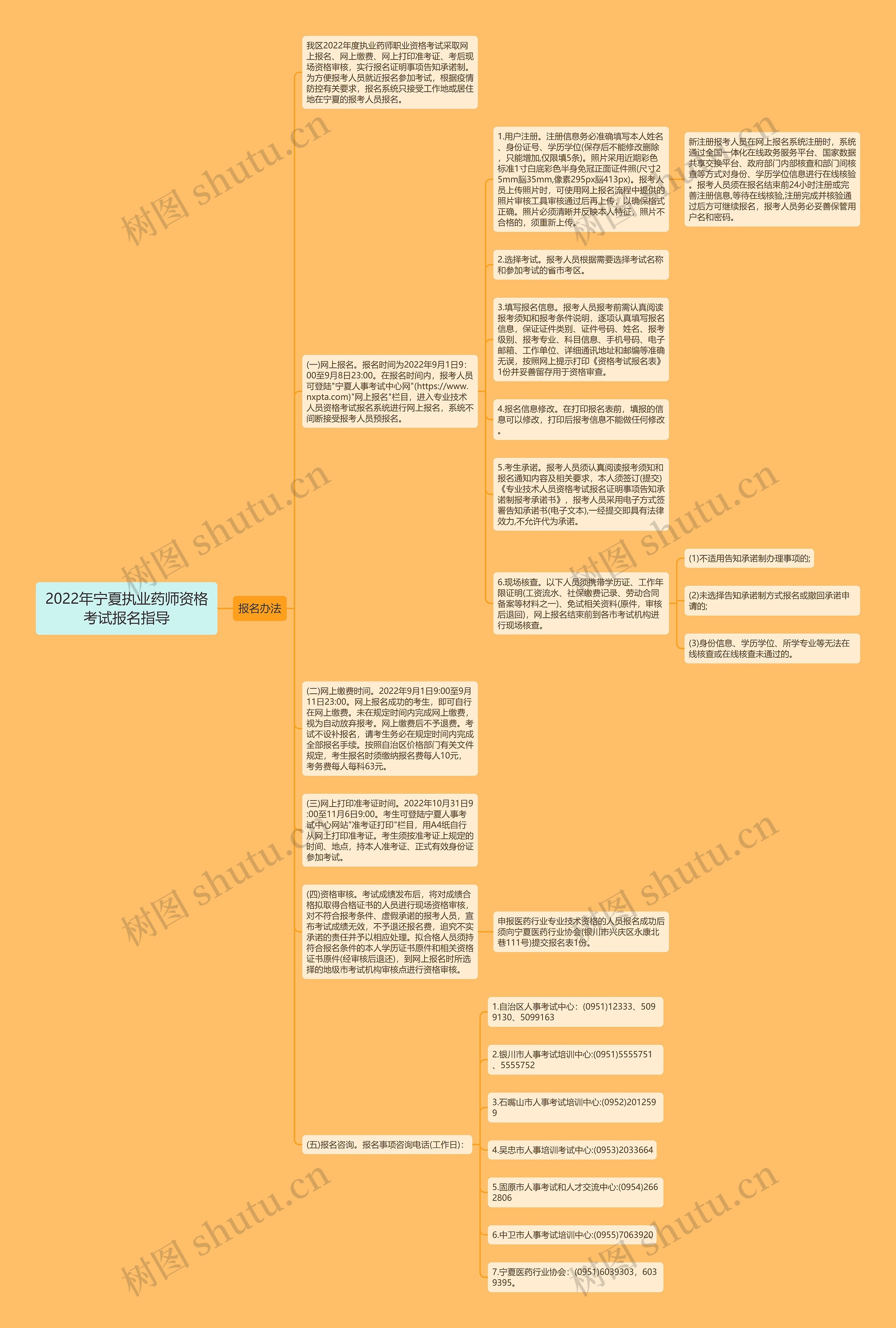 2022年宁夏执业药师资格考试报名指导思维导图