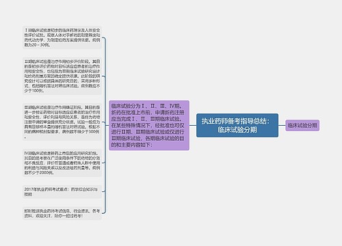 执业药师备考指导总结：临床试验分期