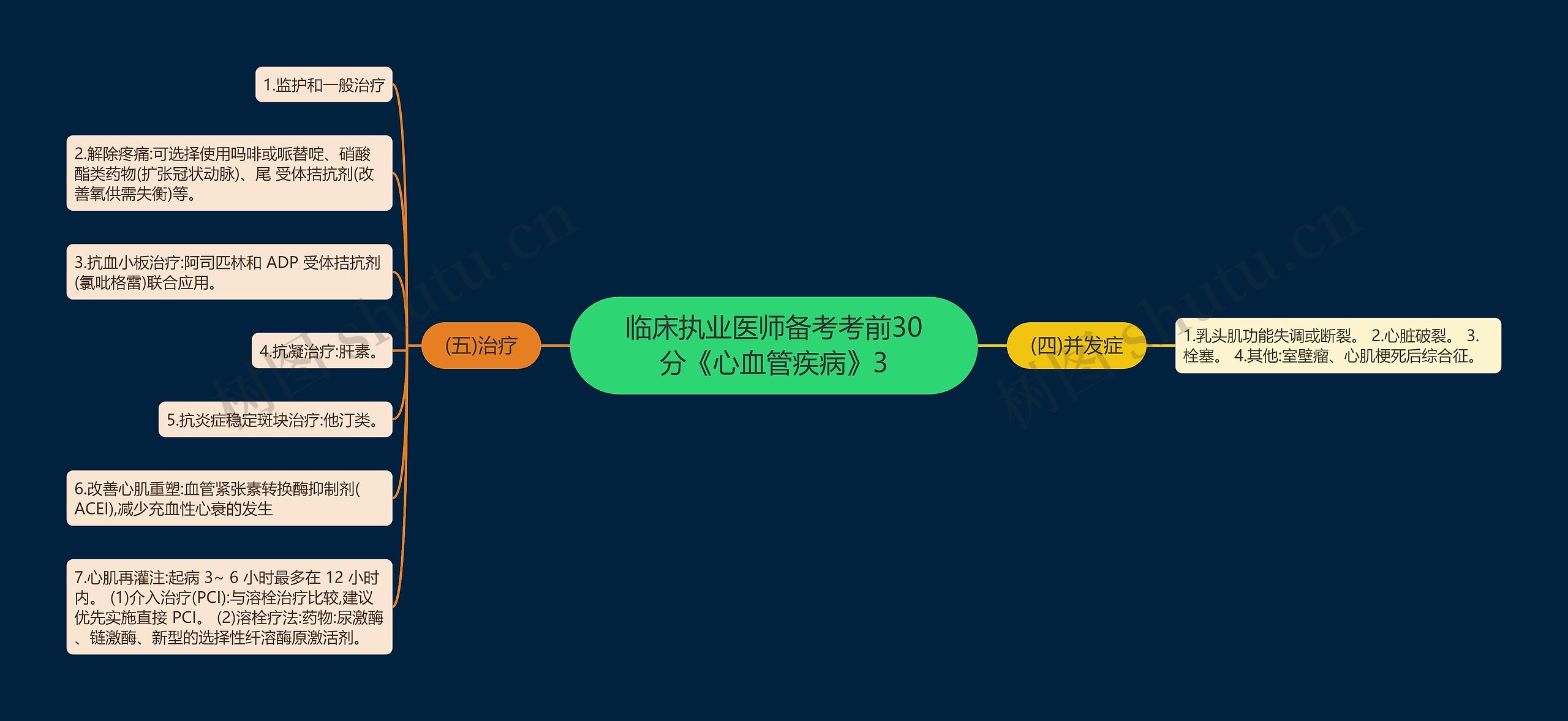 临床执业医师备考考前30分《心血管疾病》3思维导图