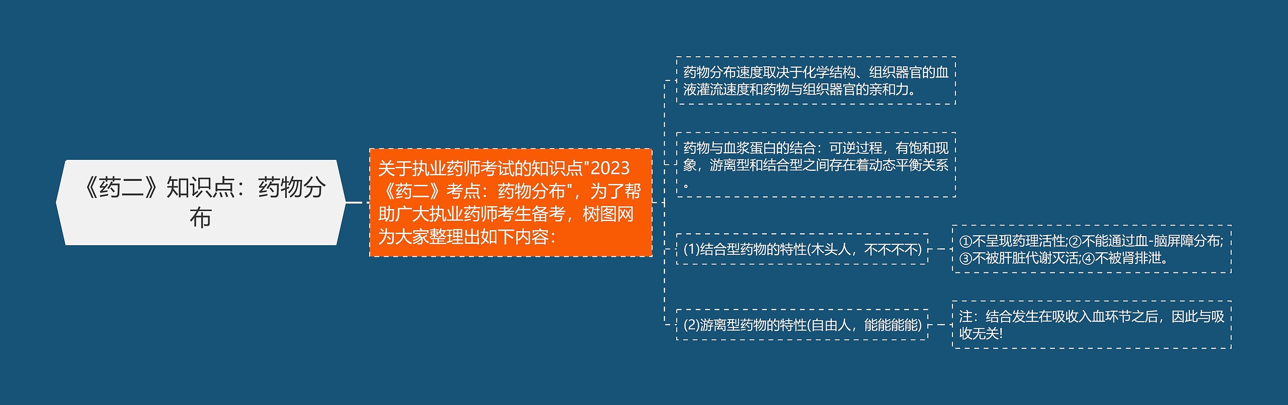 《药二》知识点：药物分布