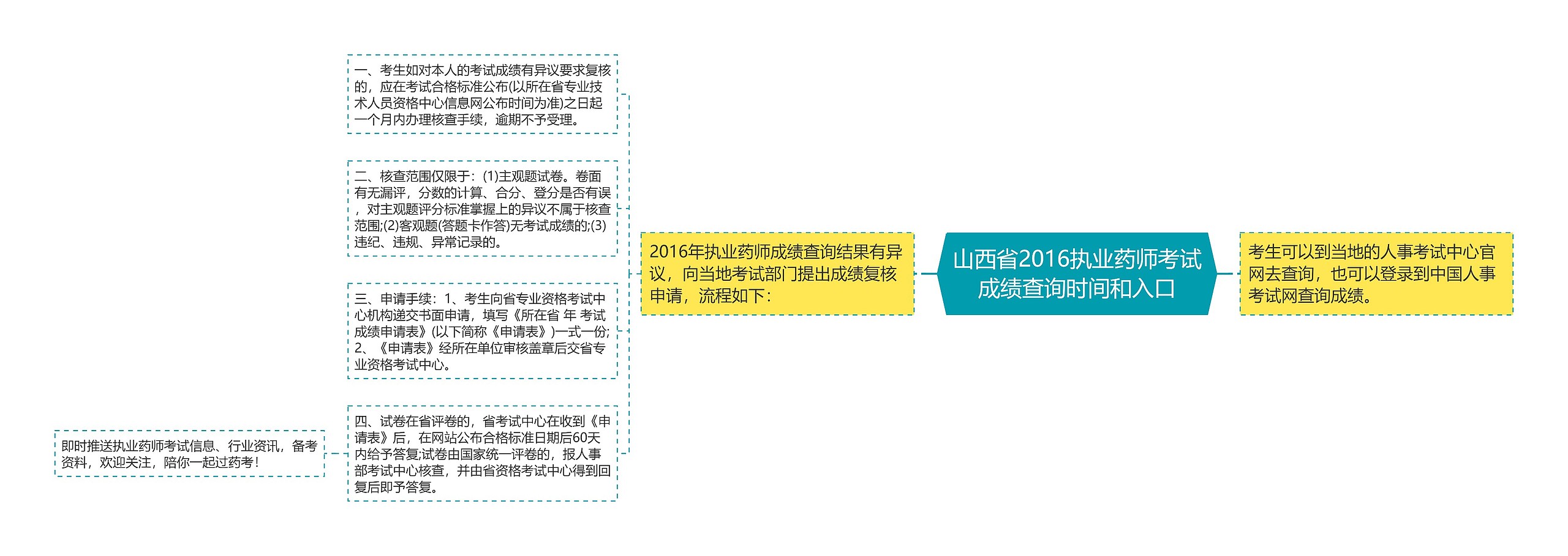 山西省2016执业药师考试成绩查询时间和入口思维导图