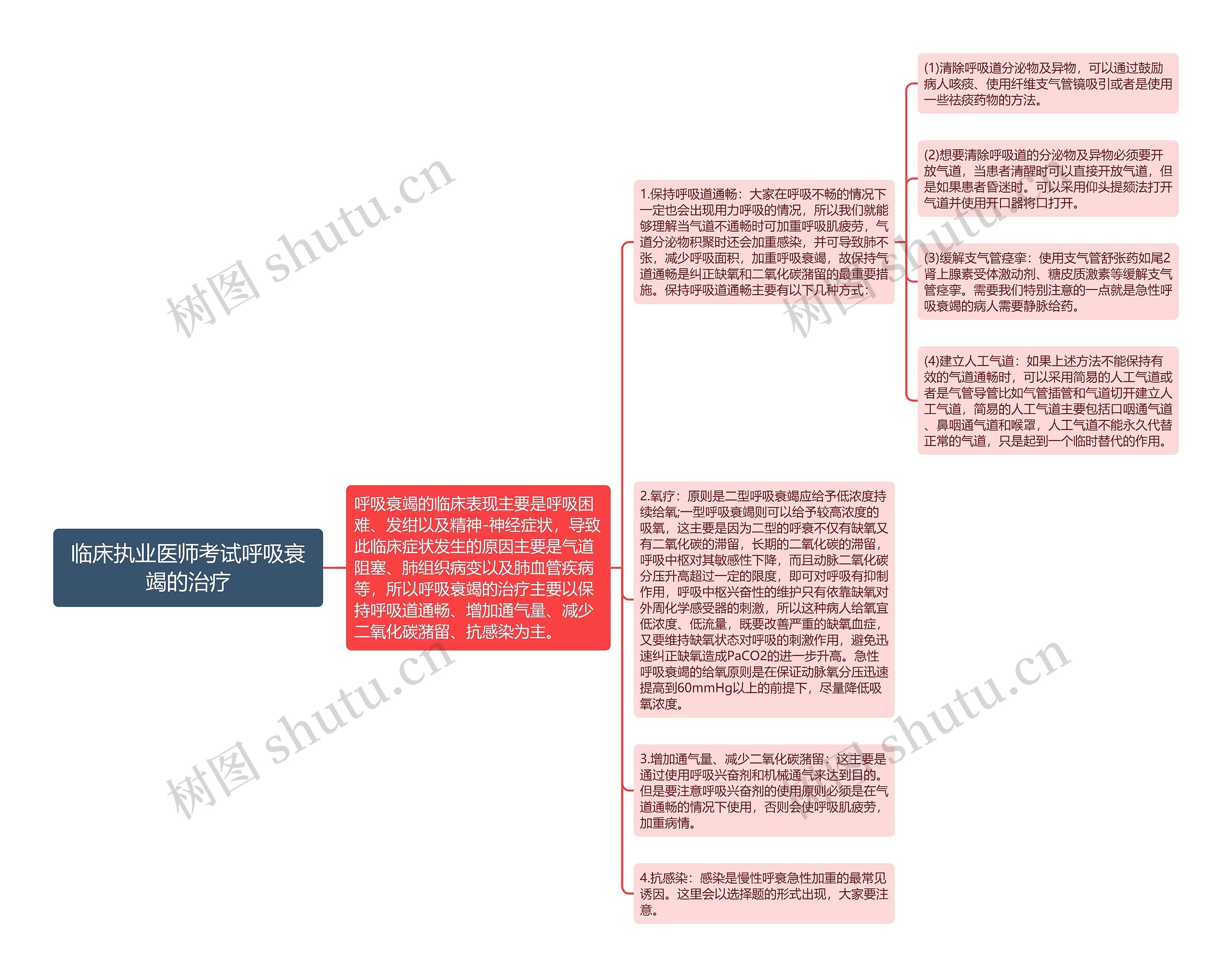 临床执业医师考试呼吸衰竭的治疗思维导图