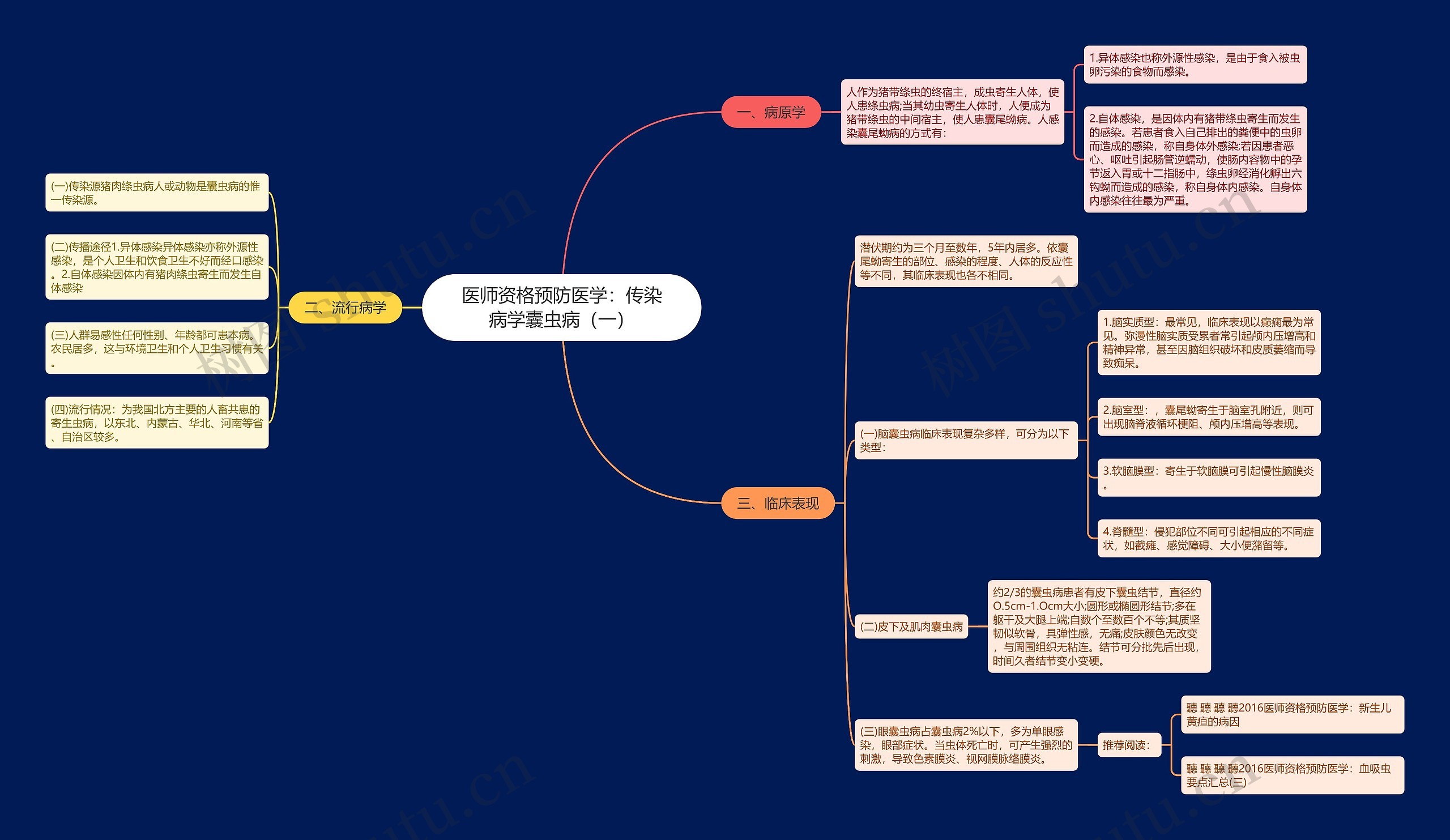 医师资格预防医学：传染病学囊虫病（一）思维导图