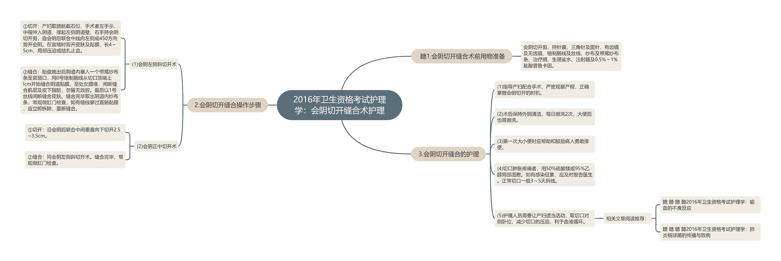 2016年卫生资格考试护理学：会阴切开缝合术护理