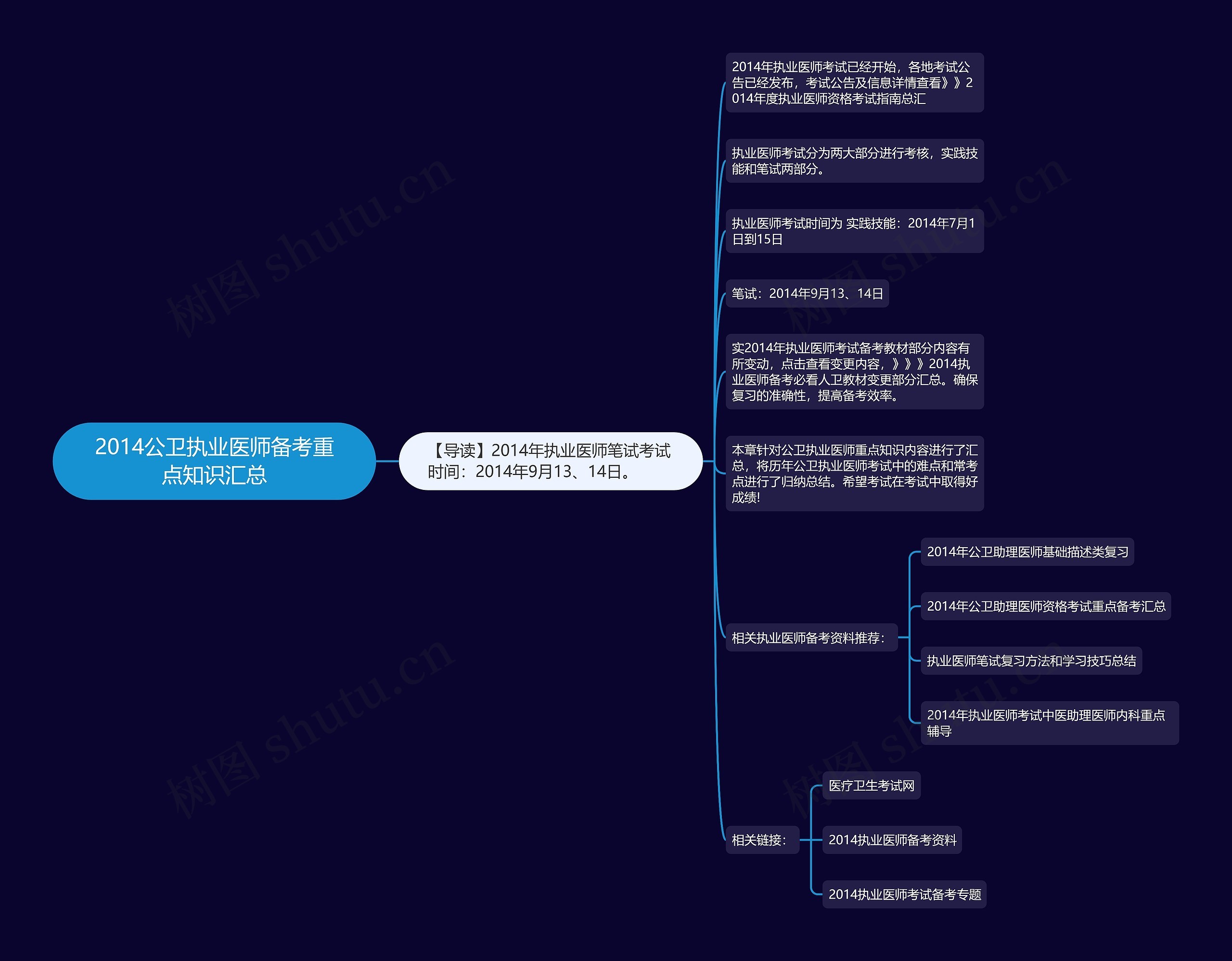 2014公卫执业医师备考重点知识汇总思维导图