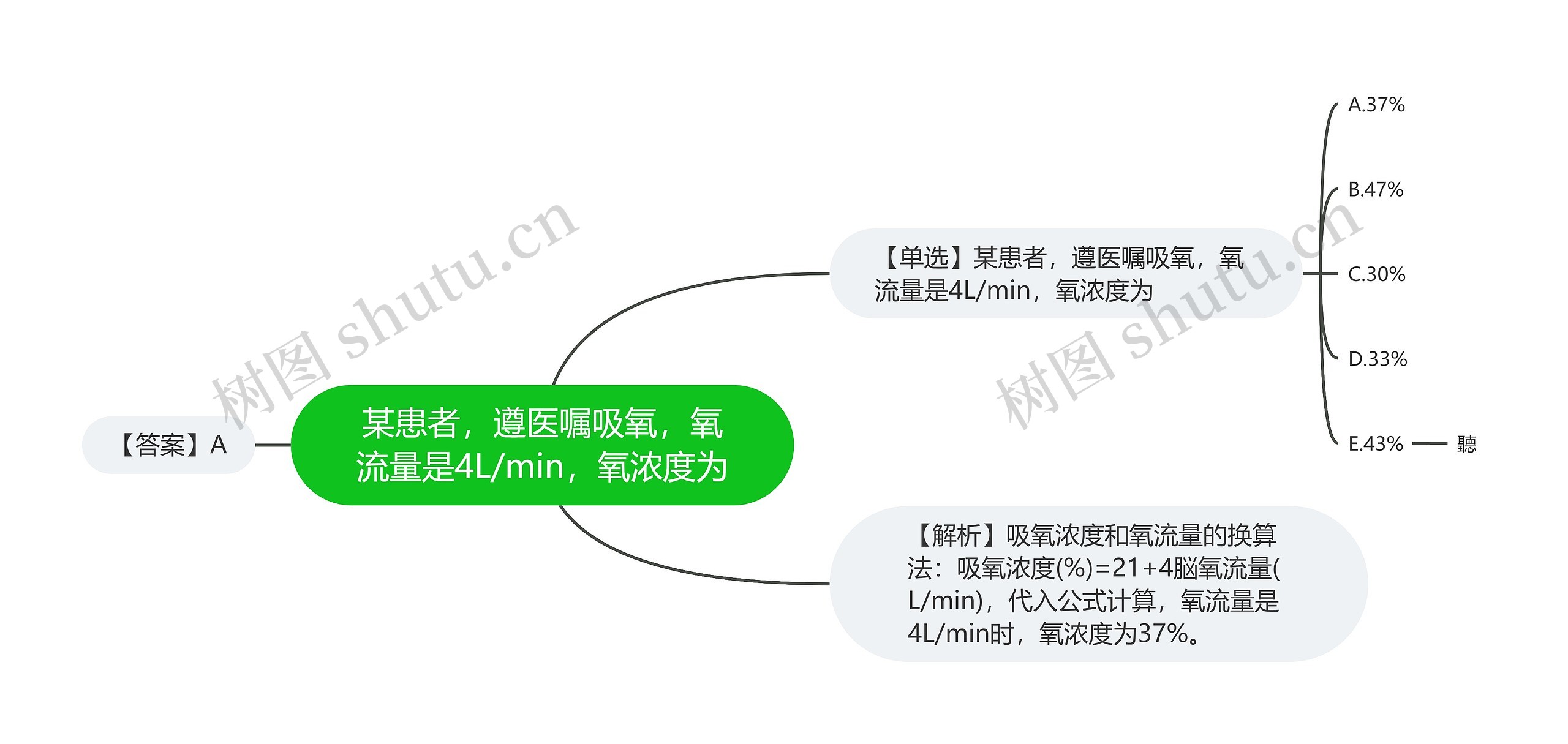 某患者，遵医嘱吸氧，氧流量是4L/min，氧浓度为思维导图