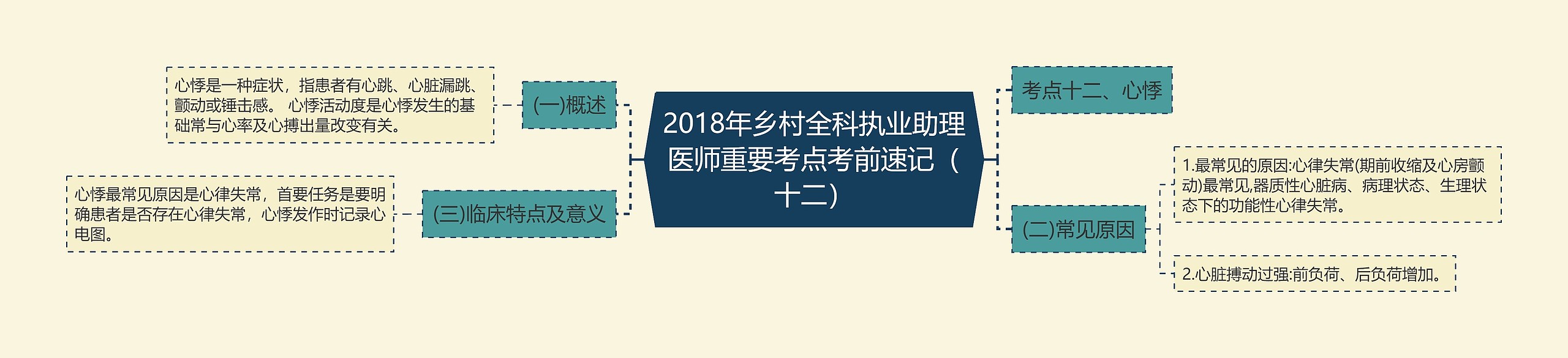 2018年乡村全科执业助理医师重要考点考前速记（十二）思维导图