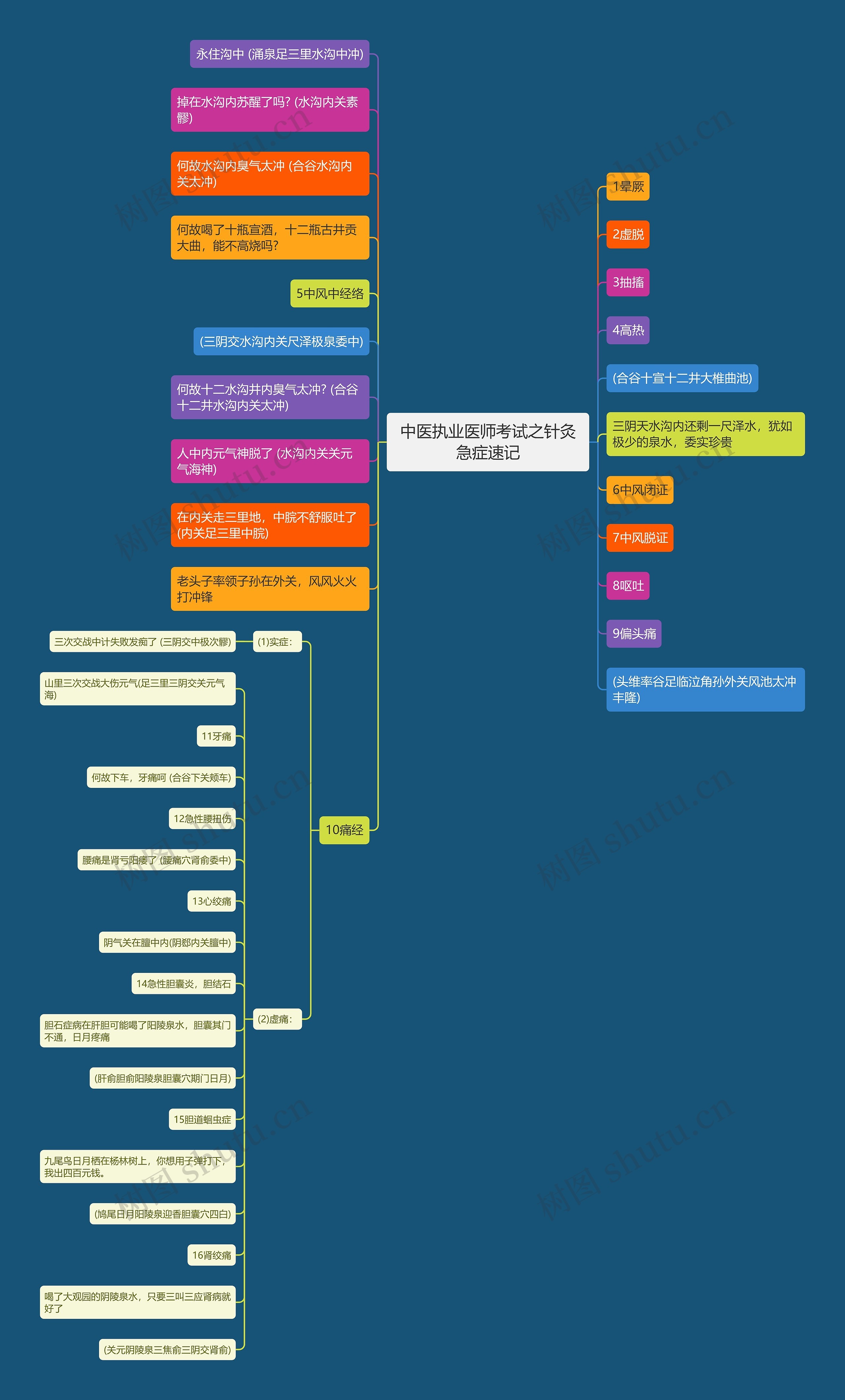 中医执业医师考试之针灸急症速记思维导图