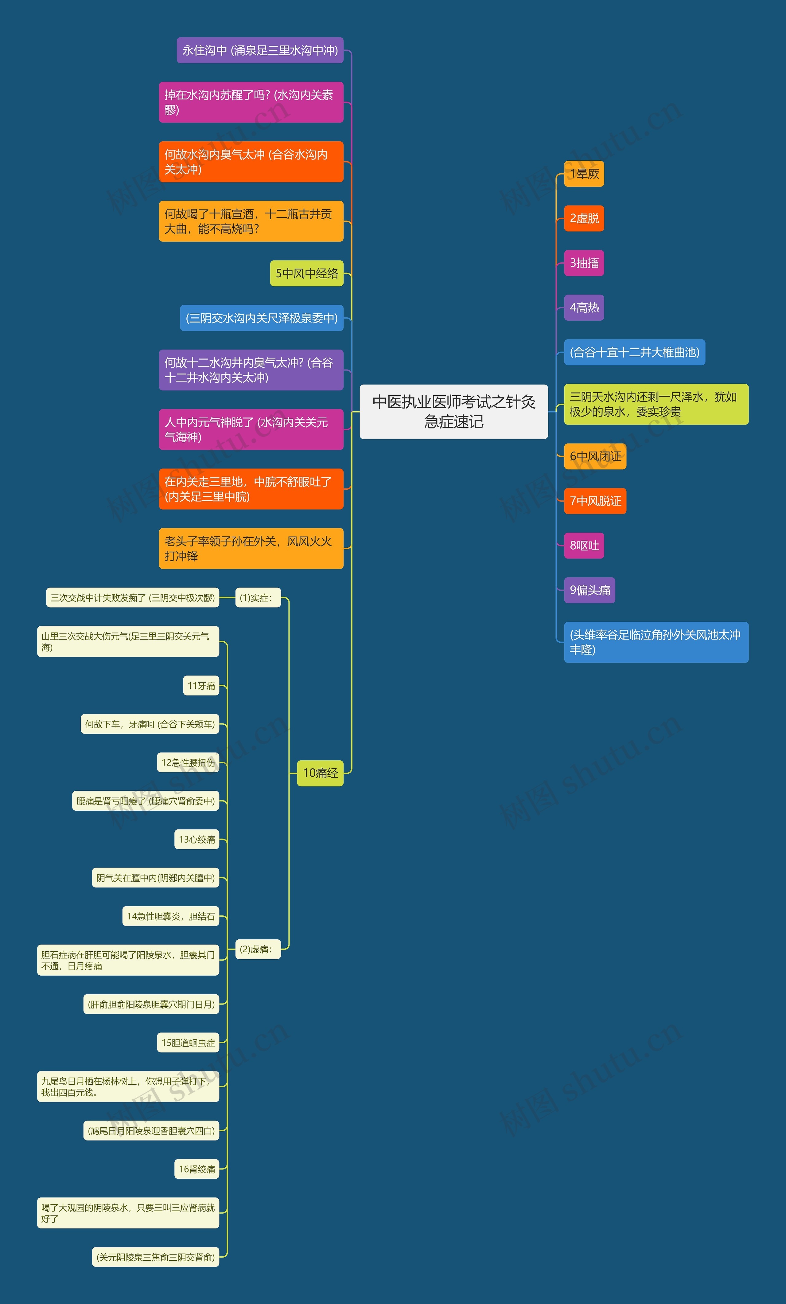 中医执业医师考试之针灸急症速记 中医执业医师考试之针灸急症速记