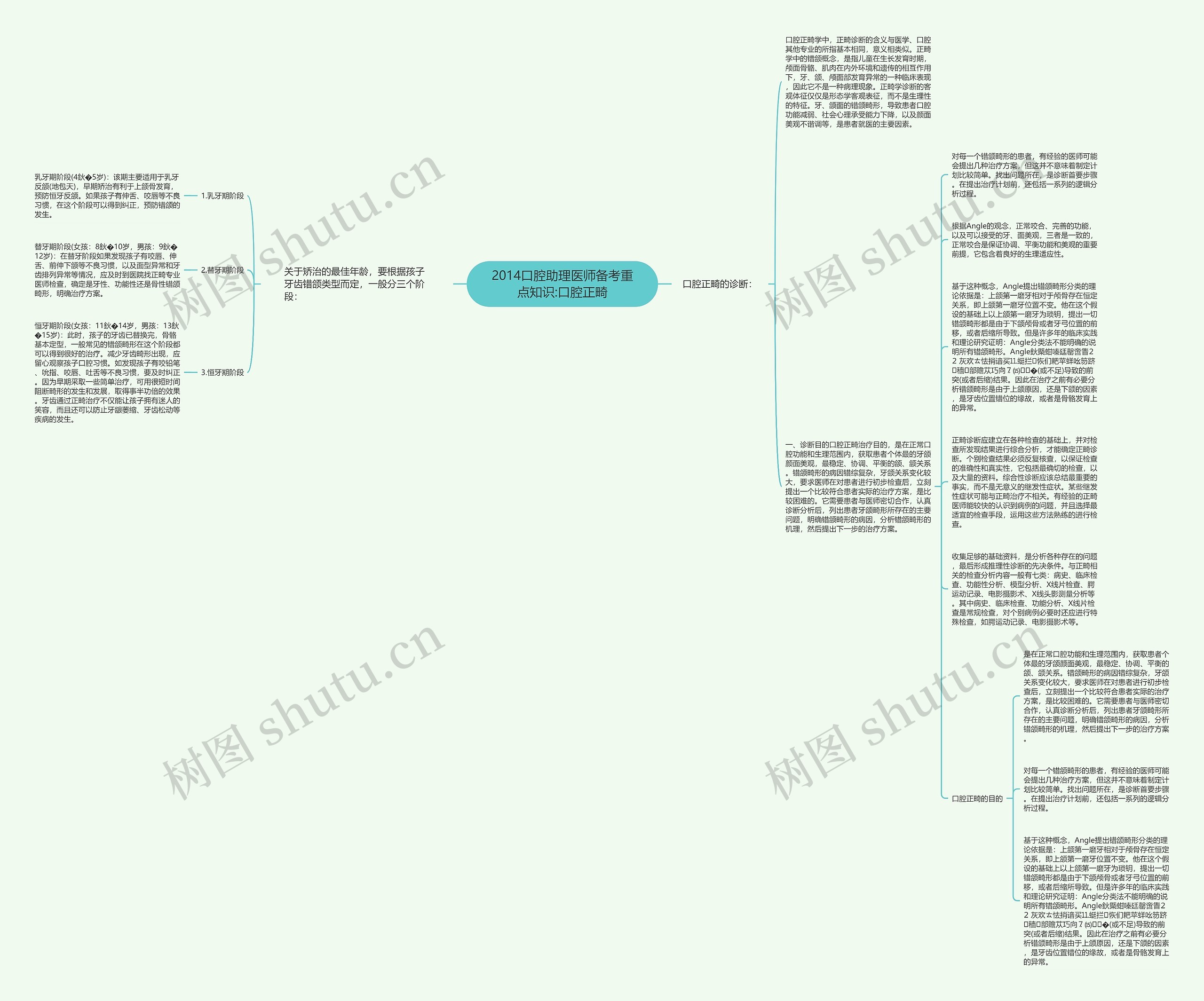 2014口腔助理医师备考重点知识:口腔正畸思维导图
