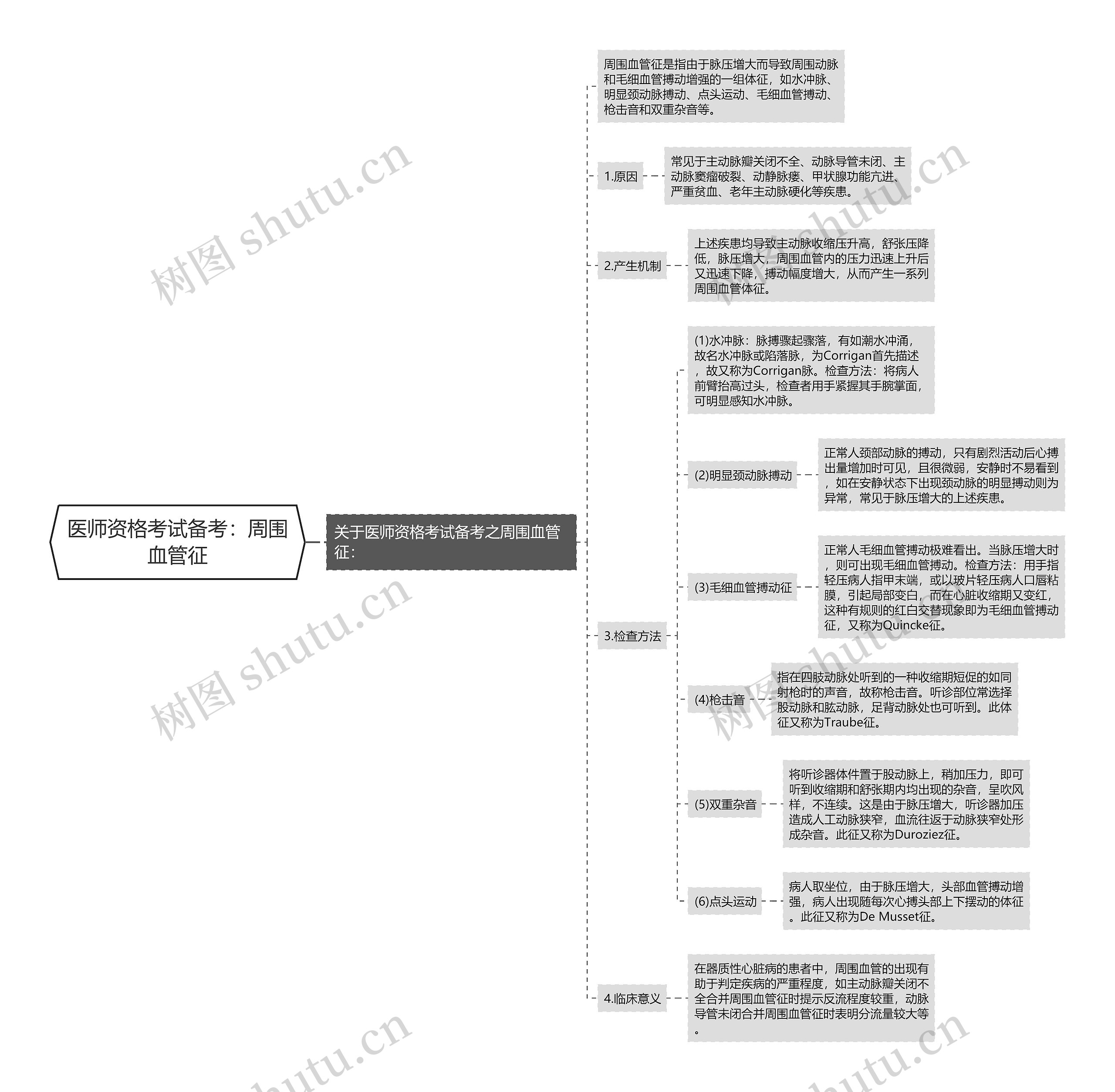 医师资格考试备考：周围血管征