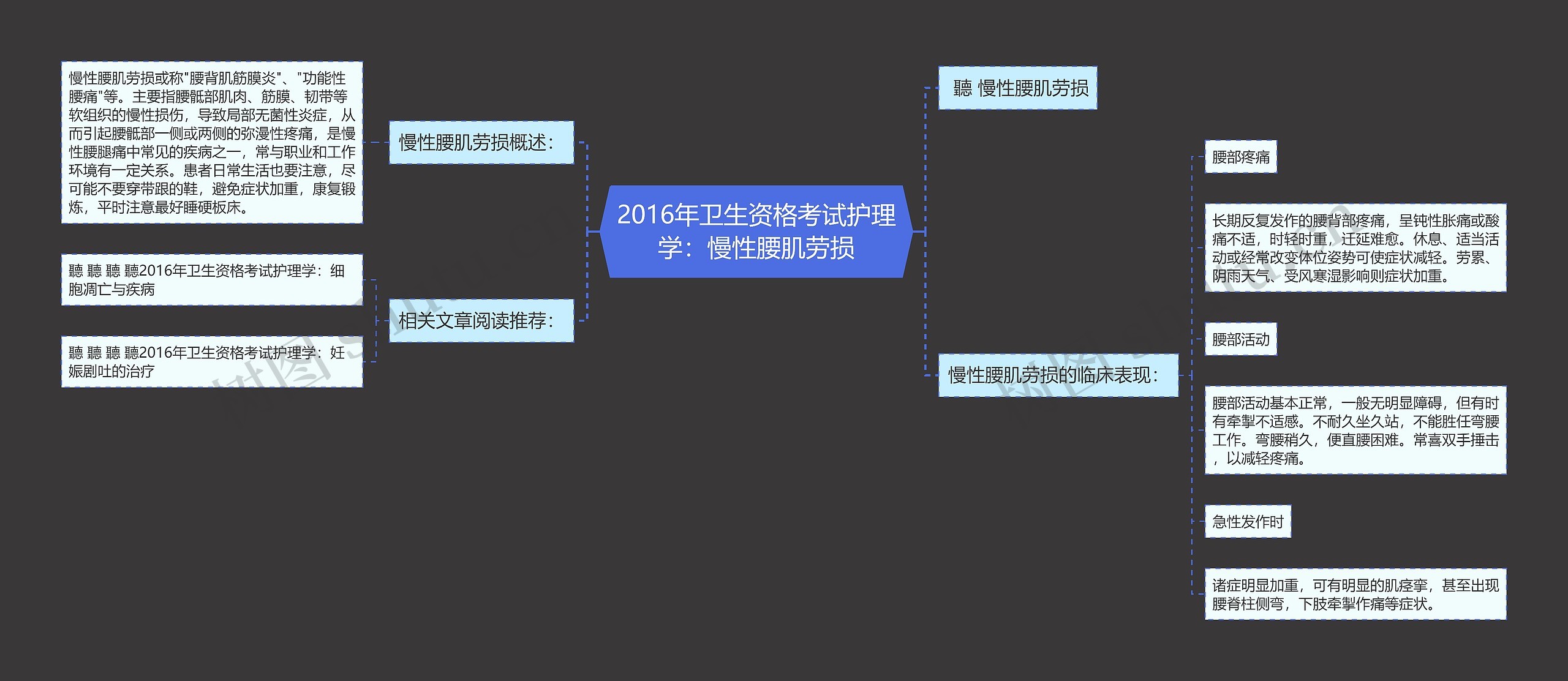 2016年卫生资格考试护理学：慢性腰肌劳损思维导图