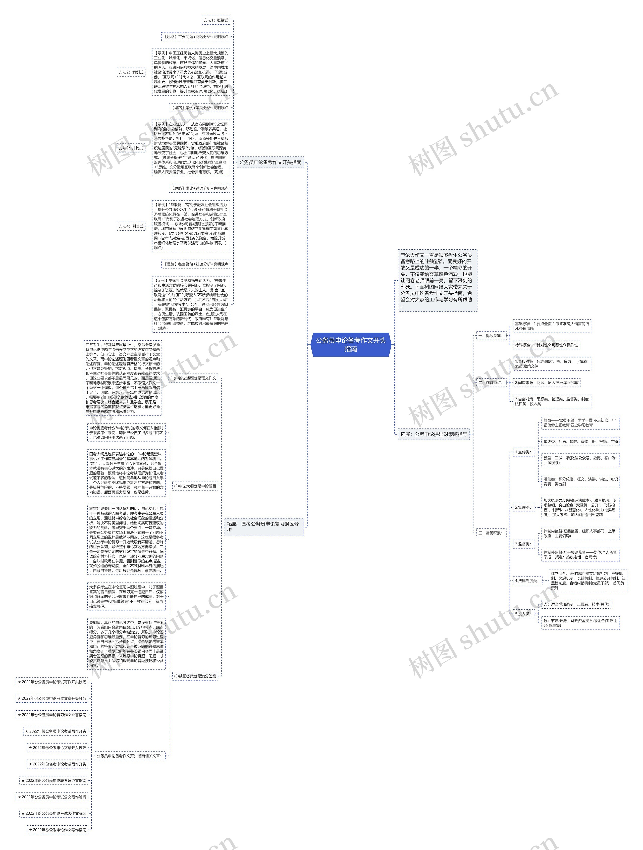 公务员申论备考作文开头指南思维导图