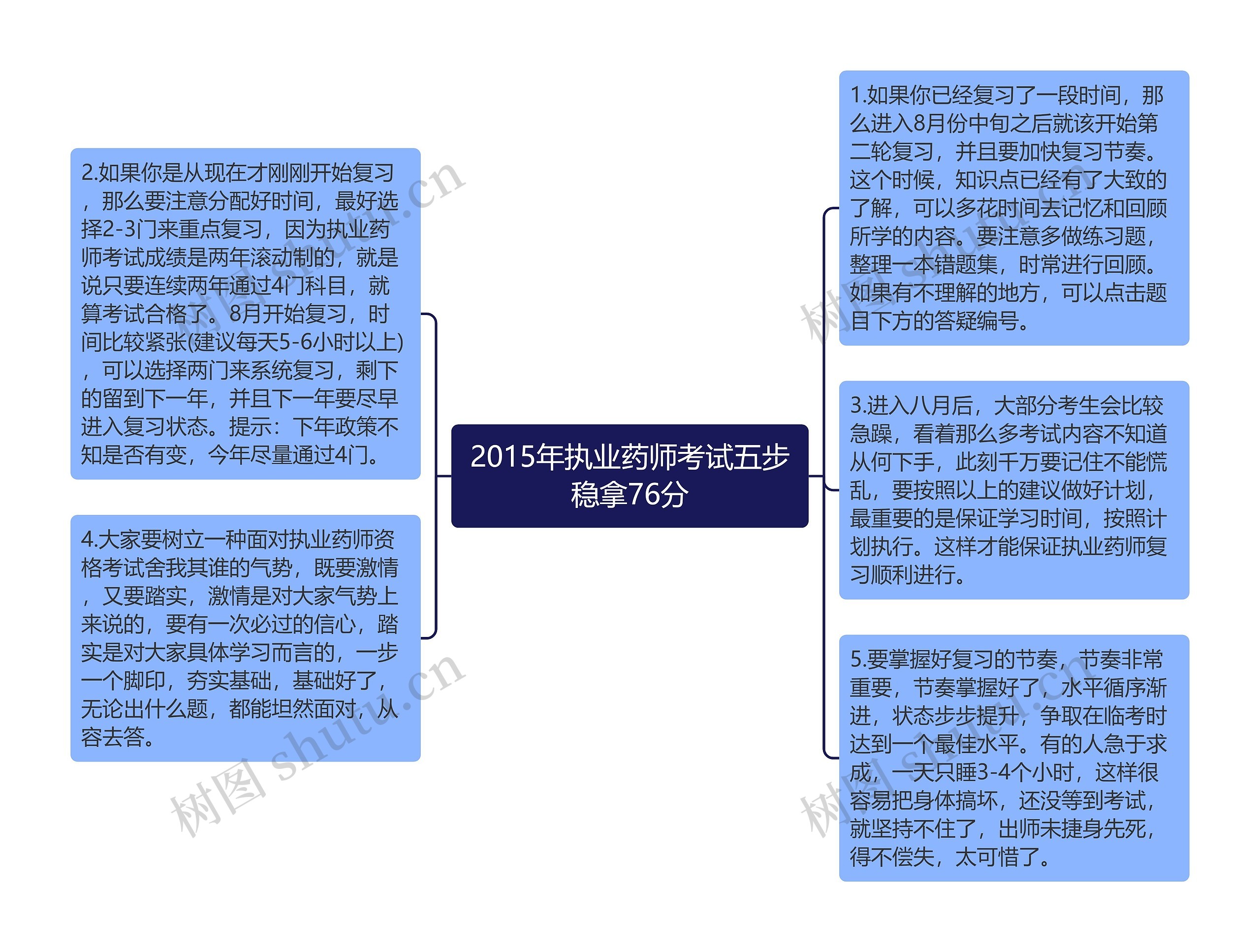 2015年执业药师考试五步稳拿76分思维导图