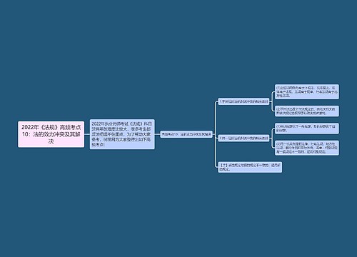 2022年《法规》高频考点10：法的效力冲突及其解决