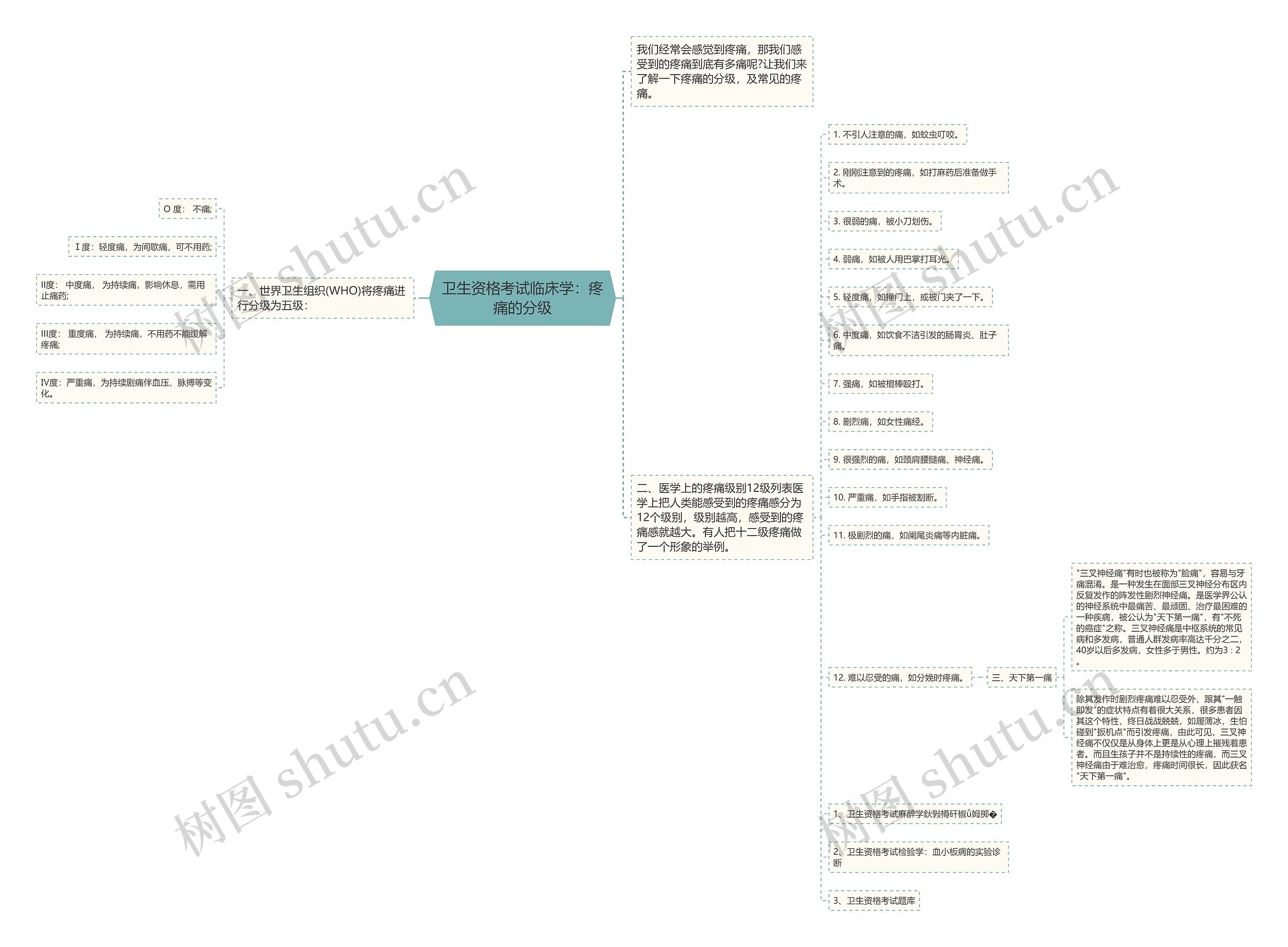 卫生资格考试临床学：疼痛的分级思维导图