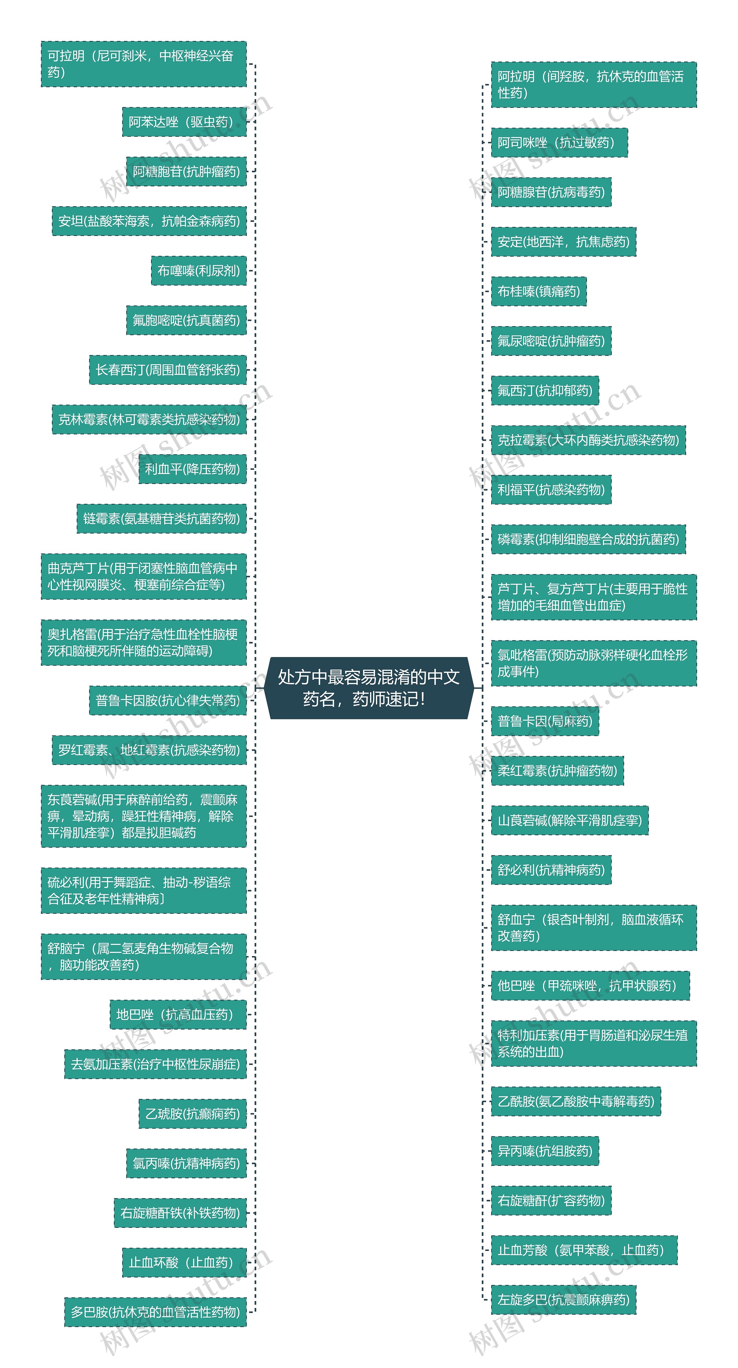 处方中最容易混淆的中文药名，药师速记！思维导图