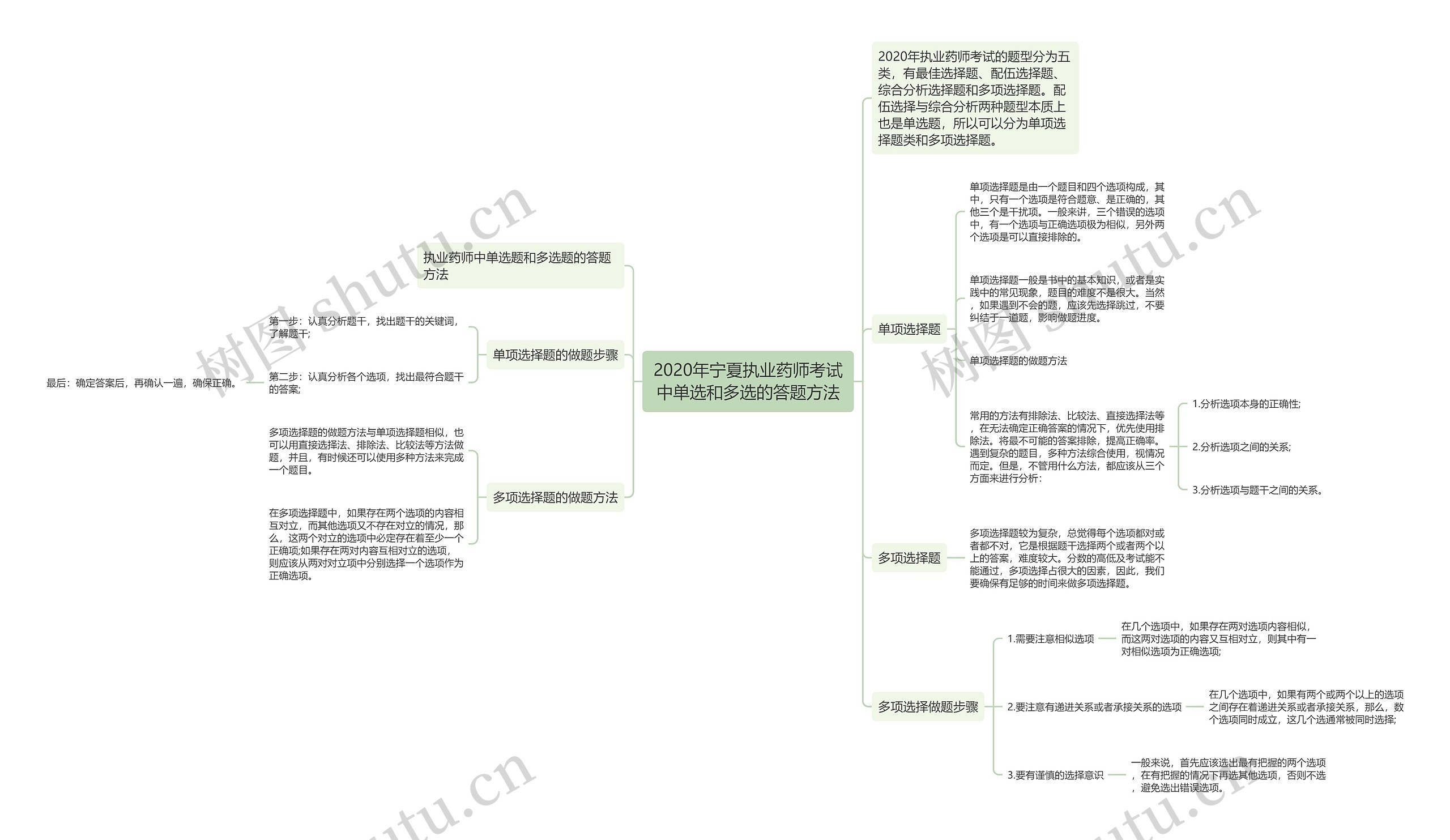 2020年宁夏执业药师考试中单选和多选的答题方法思维导图