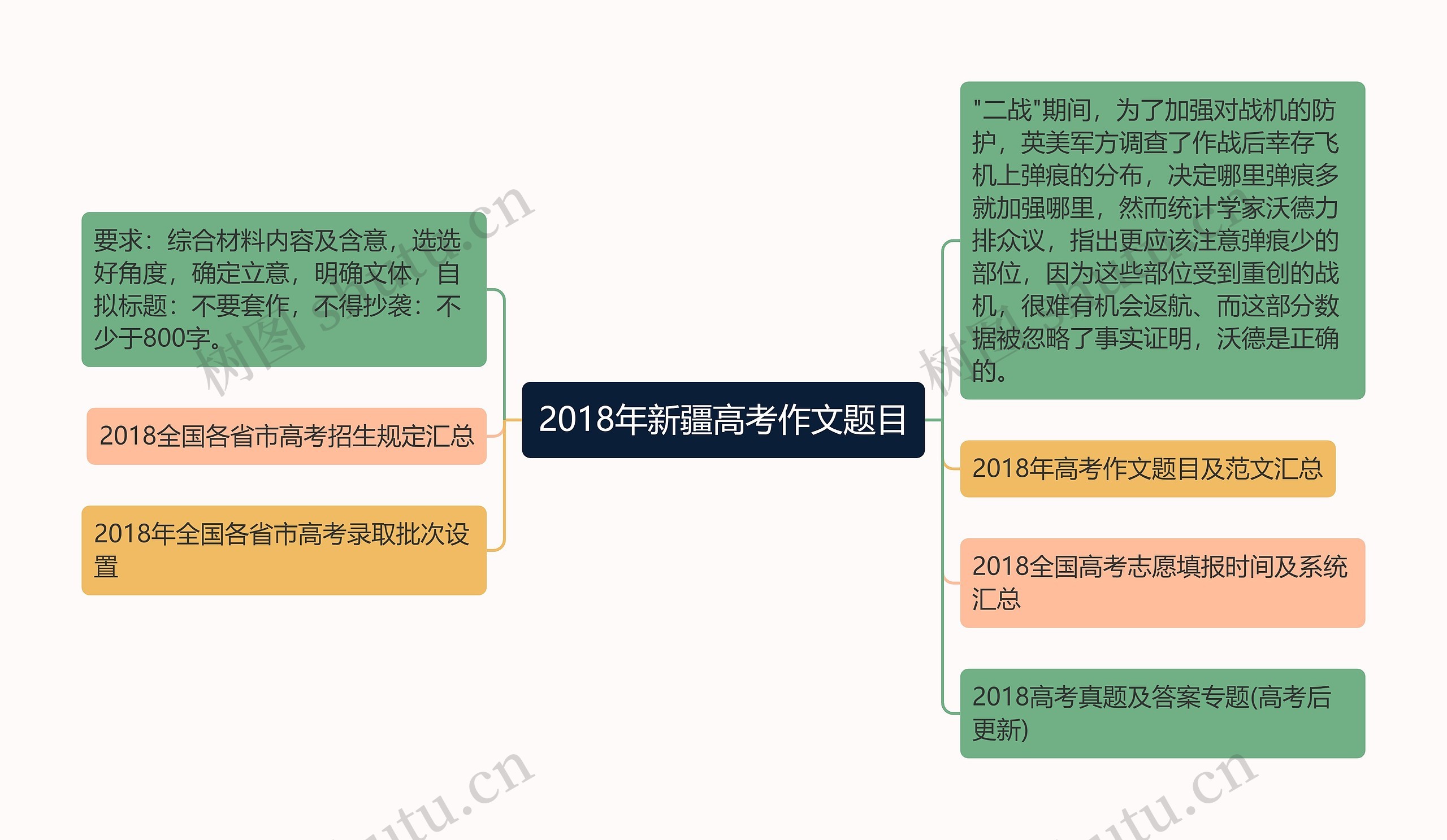 2018年新疆高考作文题目思维导图