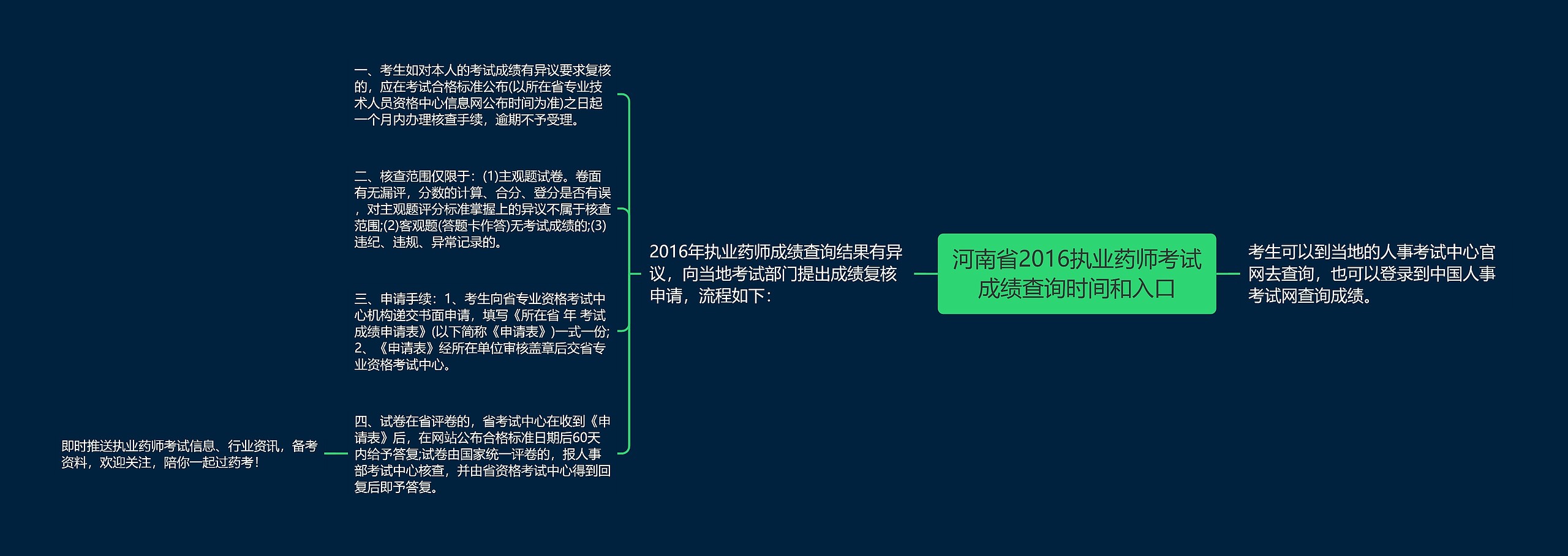河南省2016执业药师考试成绩查询时间和入口思维导图