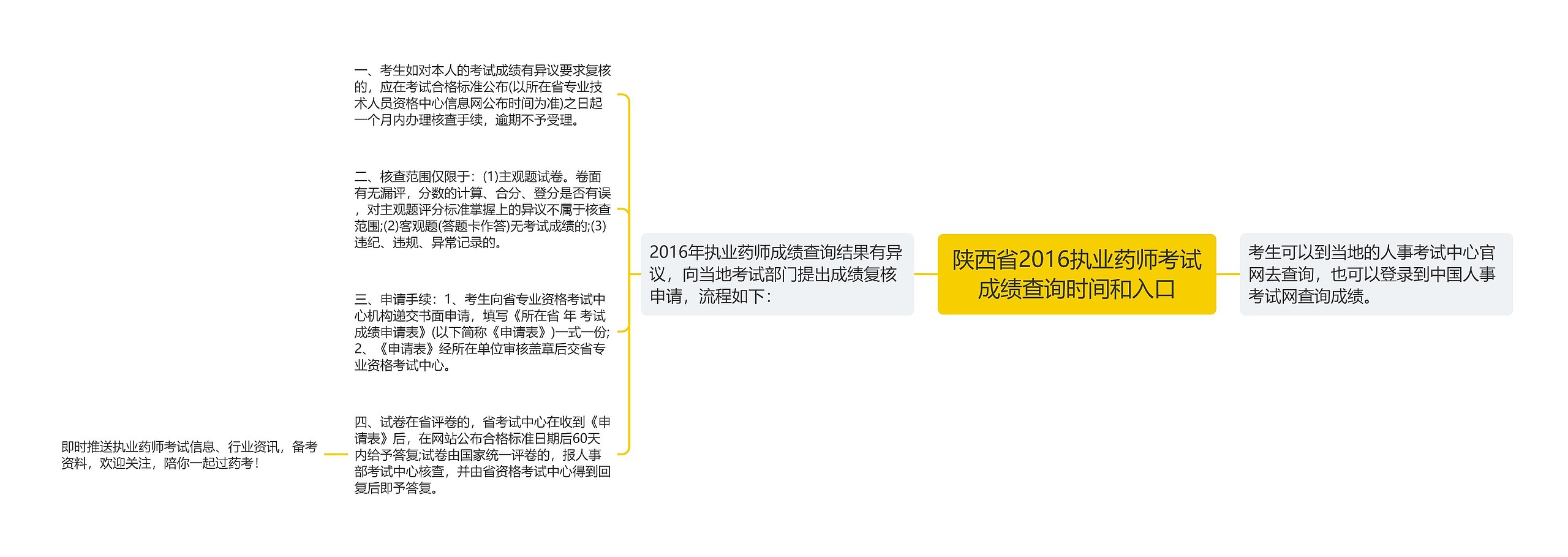 陕西省2016执业药师考试成绩查询时间和入口思维导图