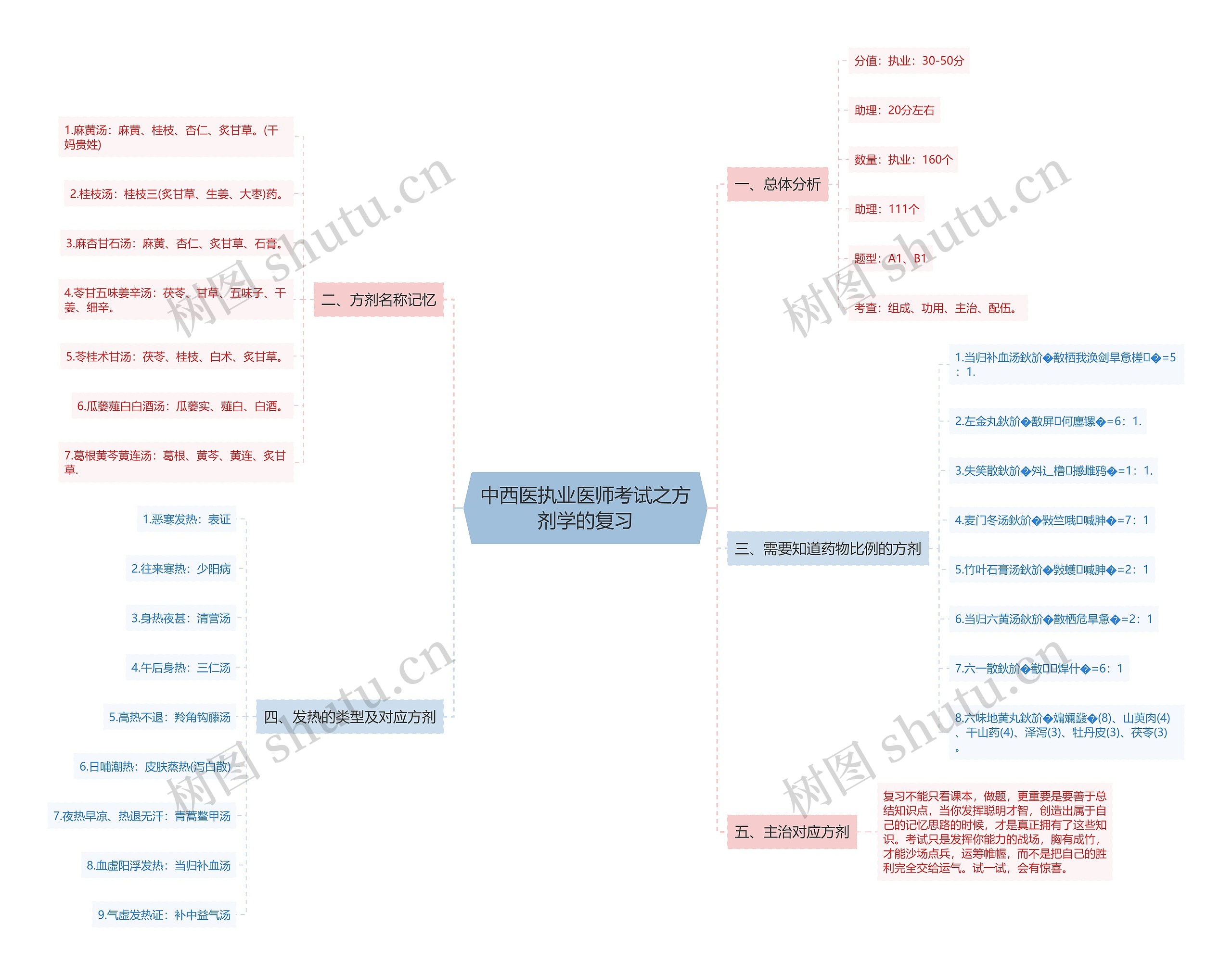中西医执业医师考试之方剂学的复习思维导图