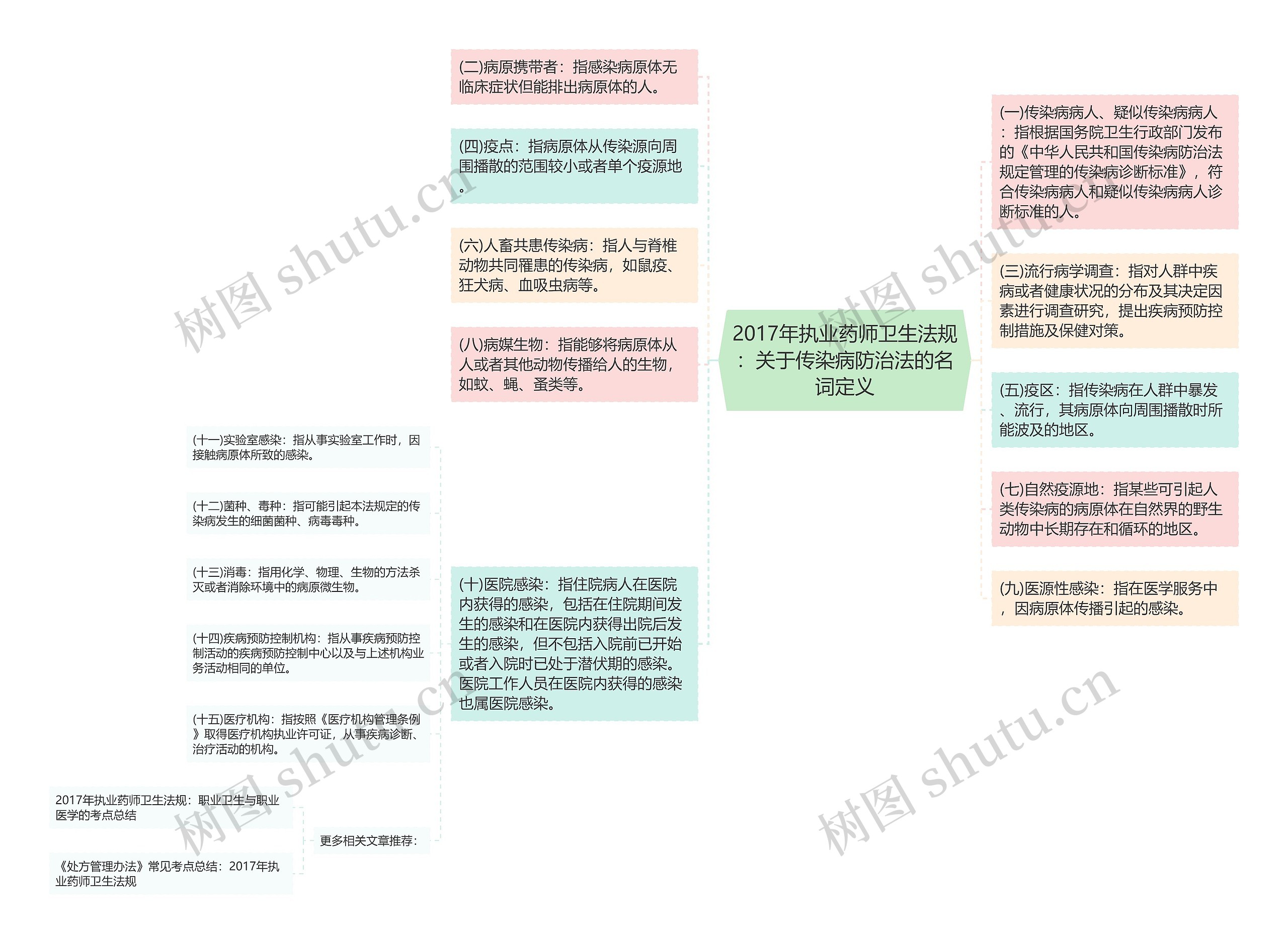 2017年执业药师卫生法规：关于传染病防治法的名词定义思维导图